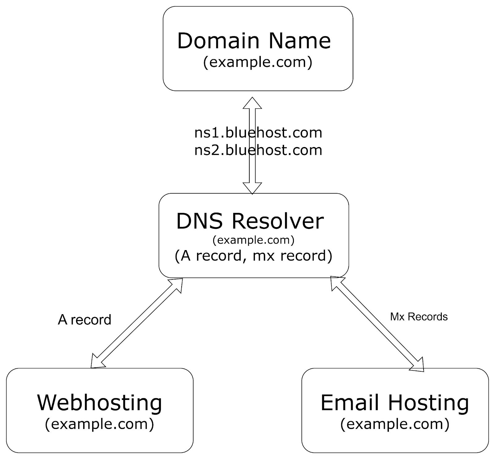 DNS Resolver working with SPF,DKIM,MX records
