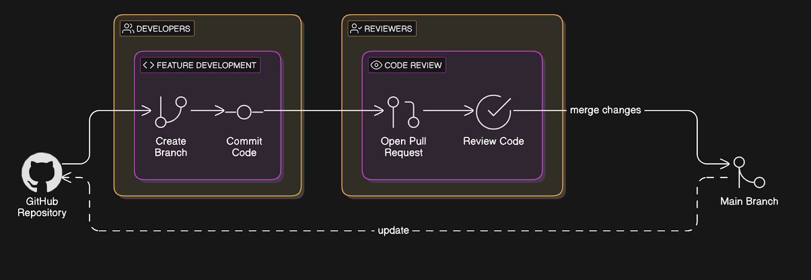 Leveraging Git and GitHub for Enhanced Collaboration