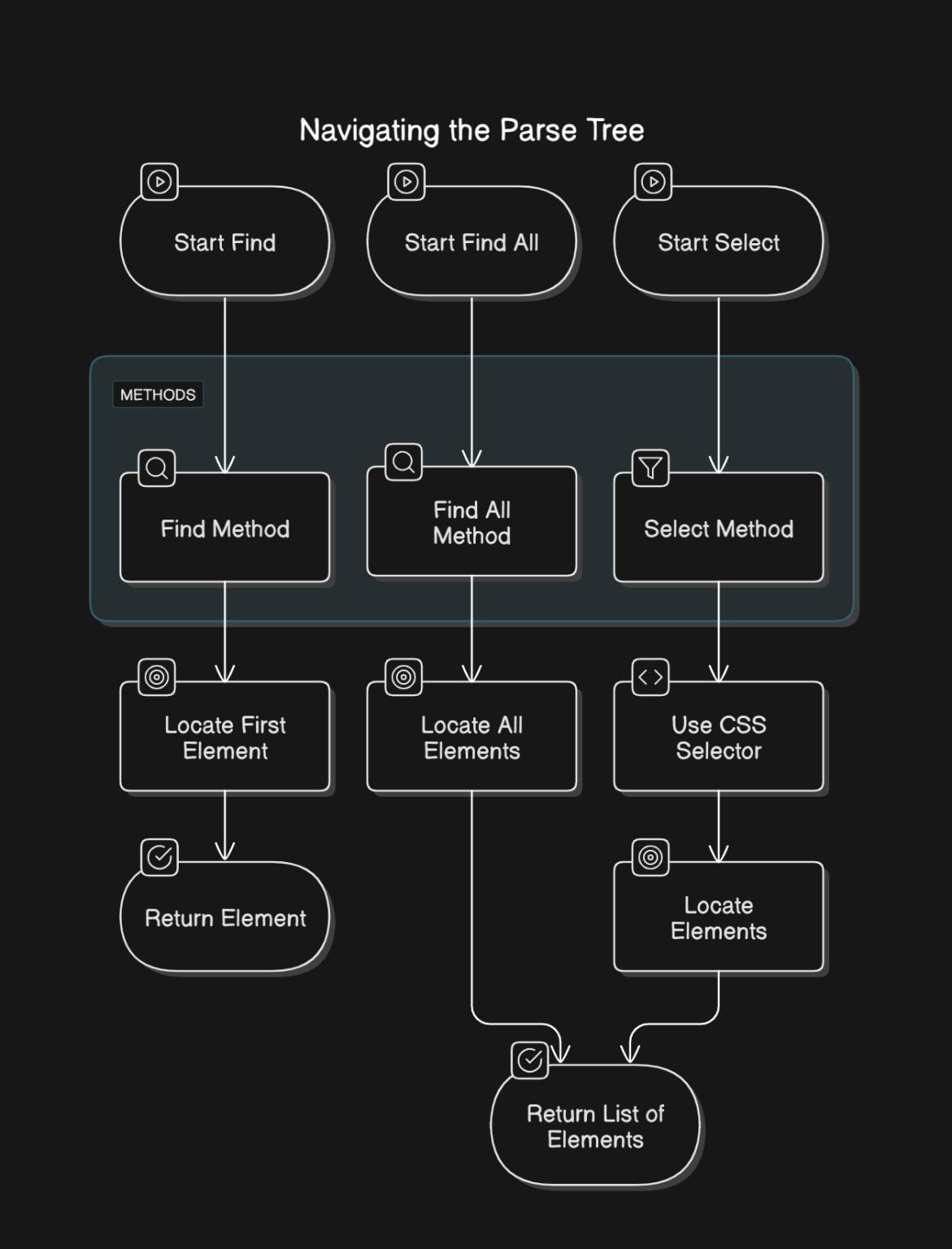 Ethical web scraping using Python Beautiful Soup library