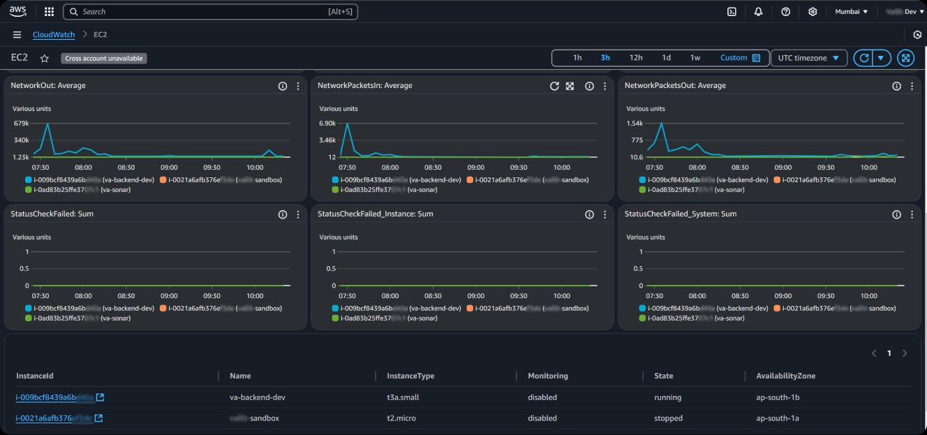 An image of AWS Cloudwatch dashboard showcasing multiple metrics.