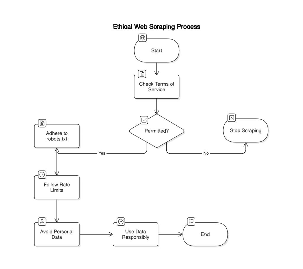 Beautiful Soup Python library used for ethical web scraping and data extraction