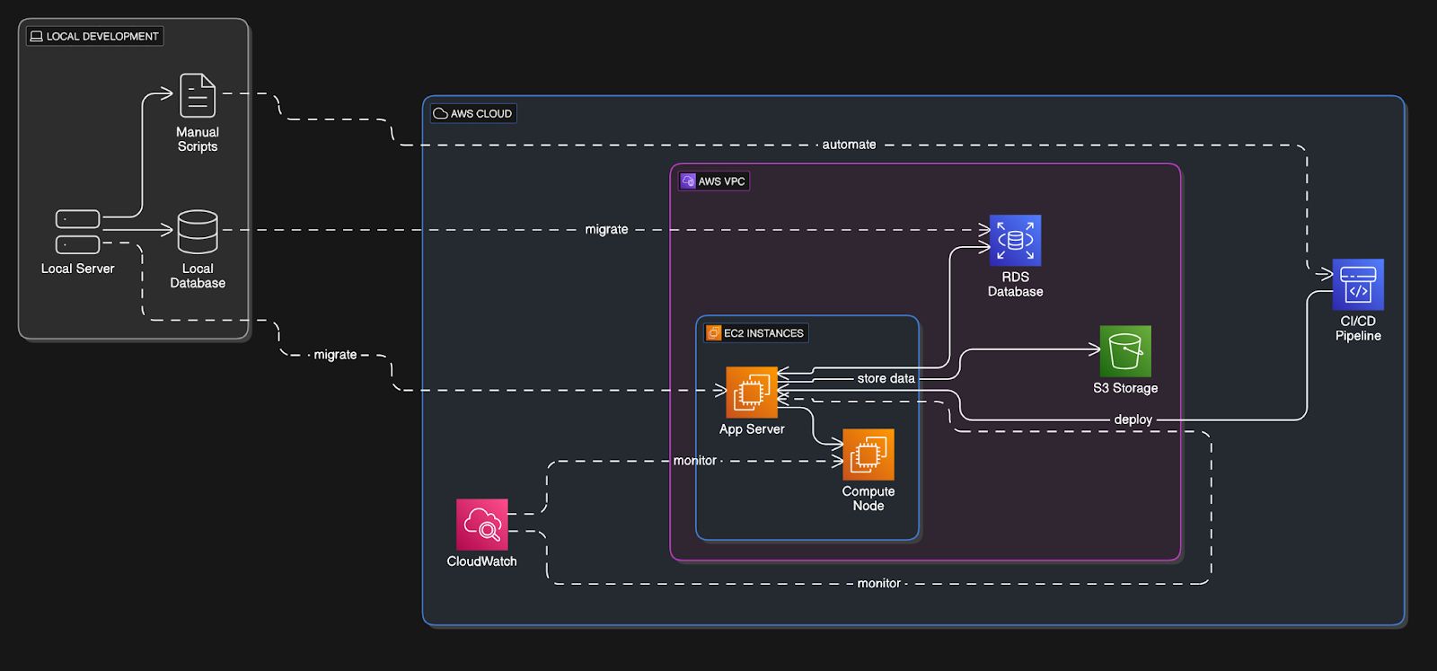 Automating DevOps Workflows Using AWS