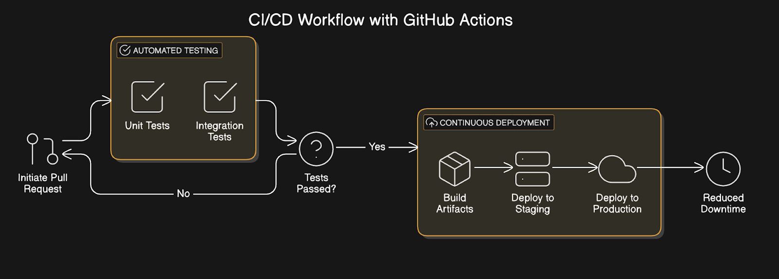 Streamlining Deployments and Automated CI/CD for Faster Releases