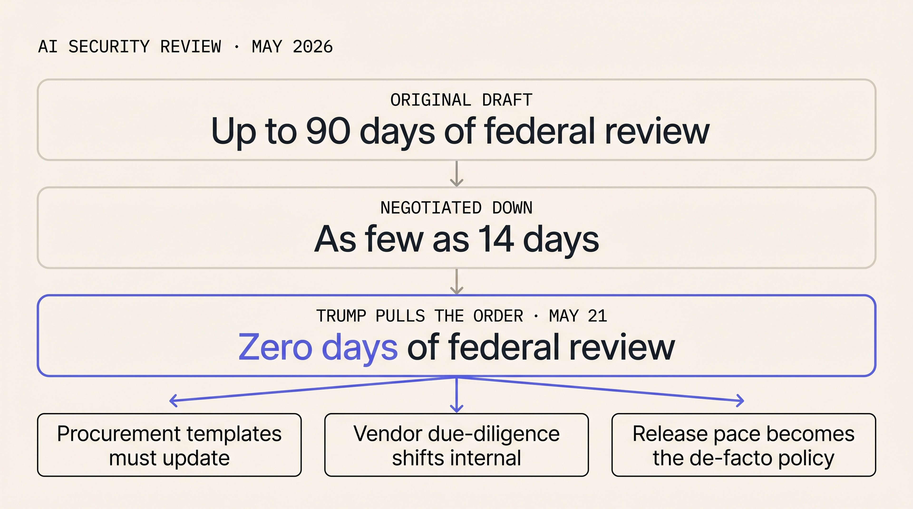 The negotiation went from 90 days, to 14, to nothing. The bargaining outcome reveals the policy.
