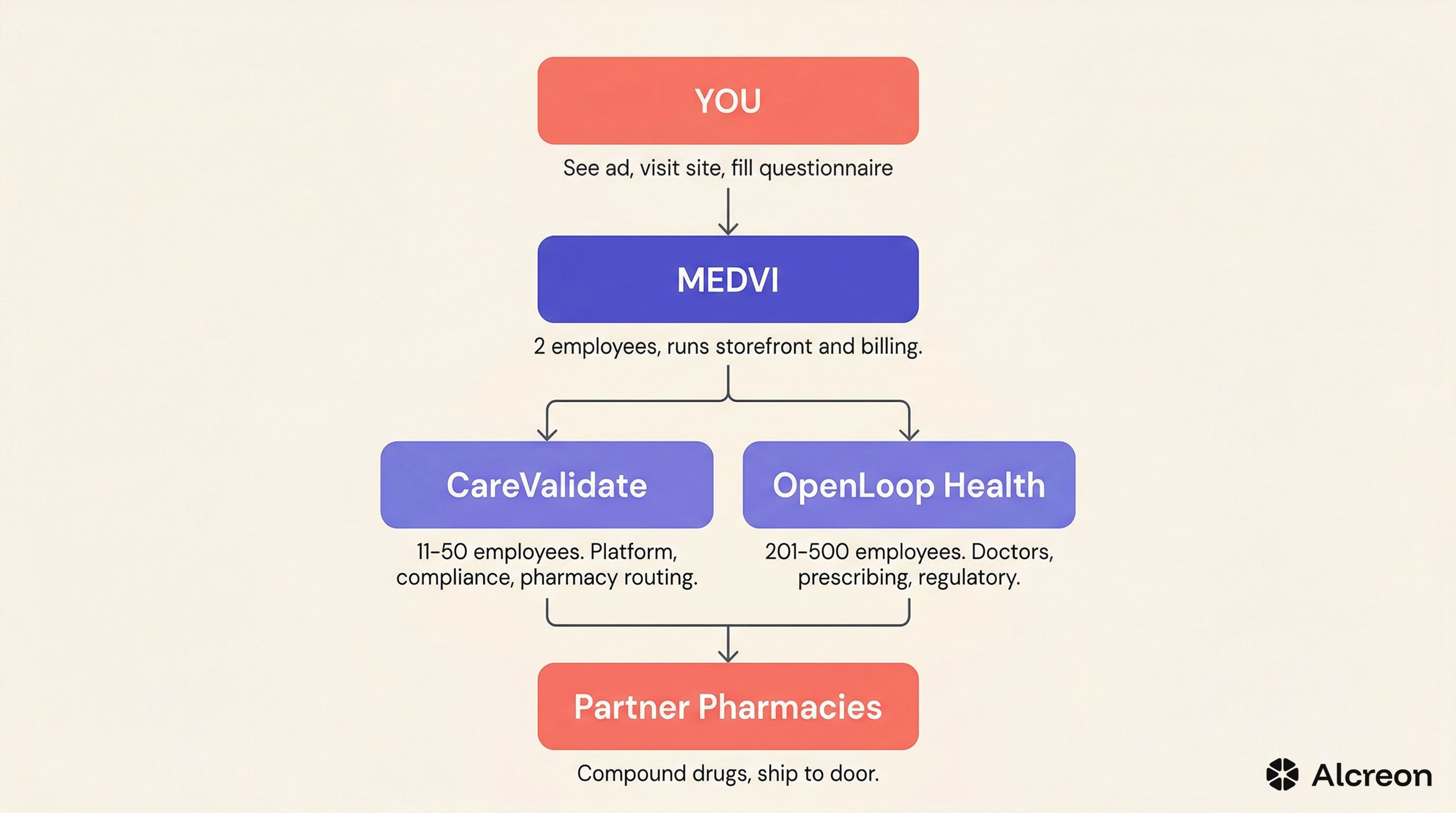 How Medvi's operation flows from you to partner pharmacies