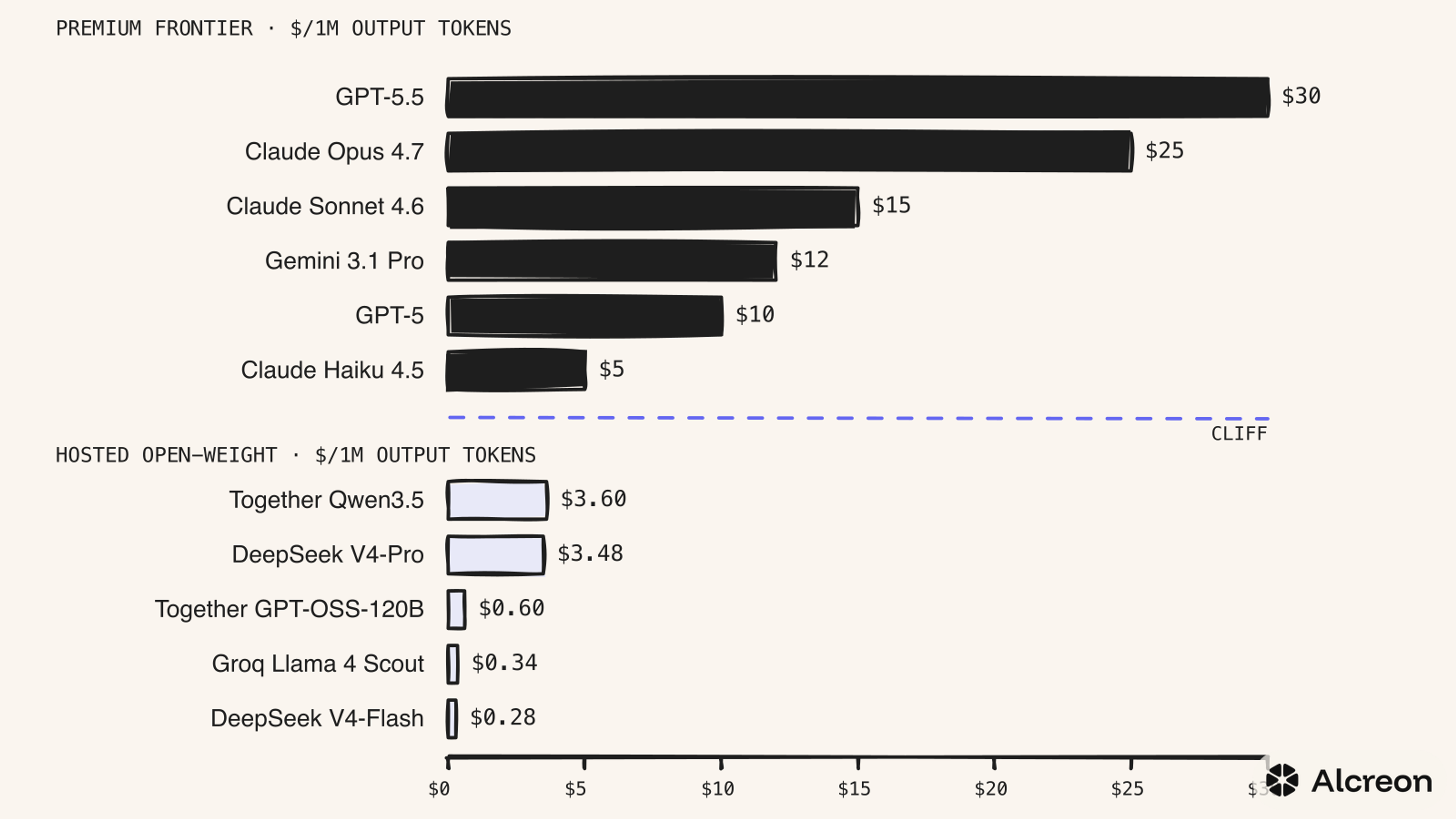 Figure 1 — The cliff in dollars per million output tokens. Listed output prices as of April 30, 2026. The cliff is between the cheapest premium tier and the priciest hosted open-weight model.