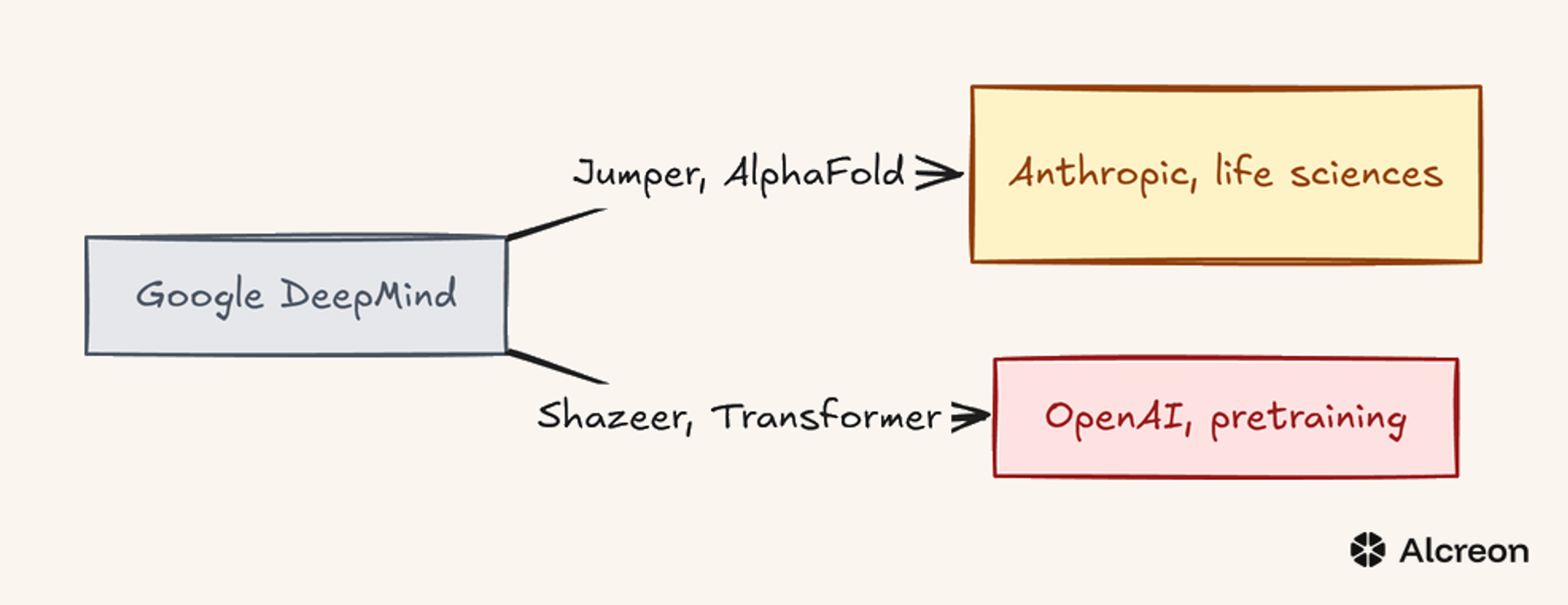 Two researchers, two destinations, two capability domains each rival lab now sits closer to.