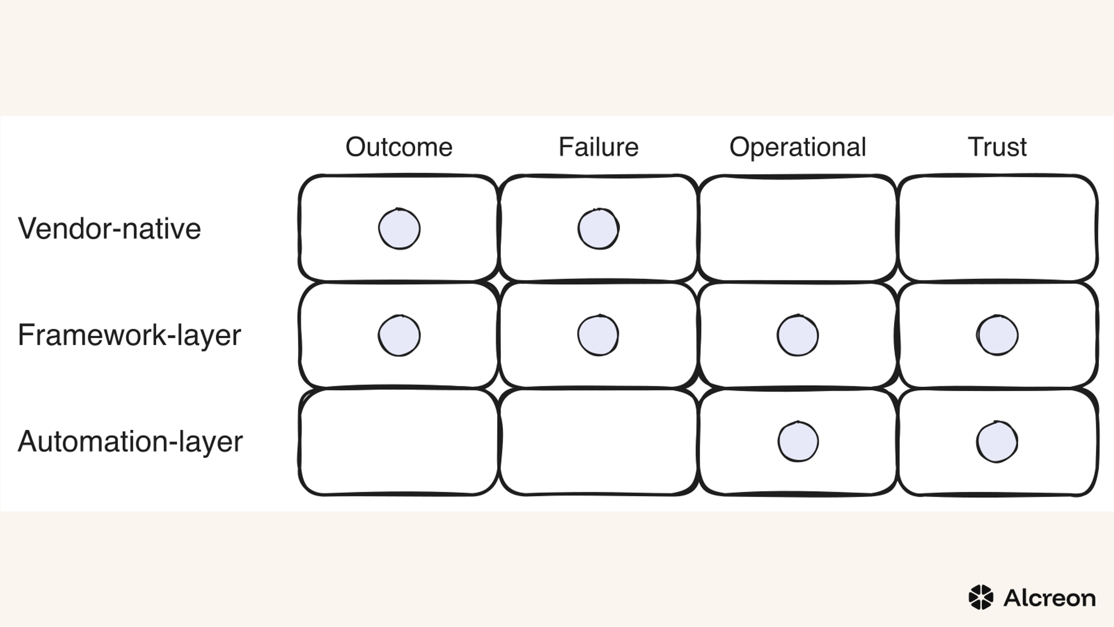 Figure 1. Coverage by metrics class. Each layer is dominant on different metrics. Drop one and the gap is visible.