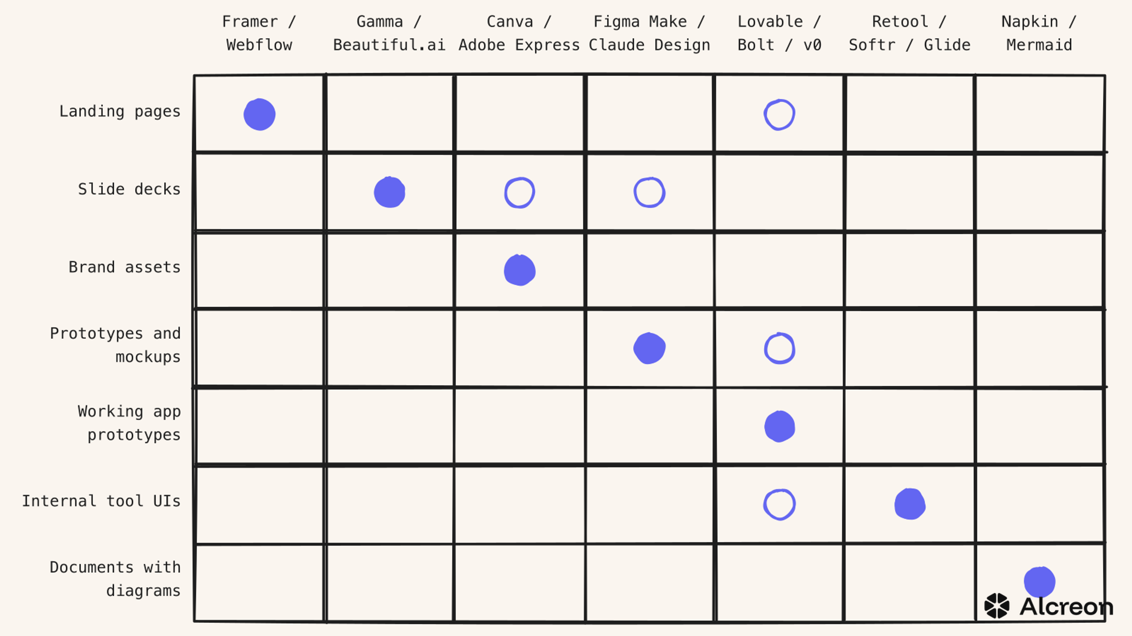 Figure 1 — Where each tool earns its slot. Filled dots mark the tool category that earns the slot today. Hollow dots mark adjacent fits where the same tool can ship the work, often less cleanly.
