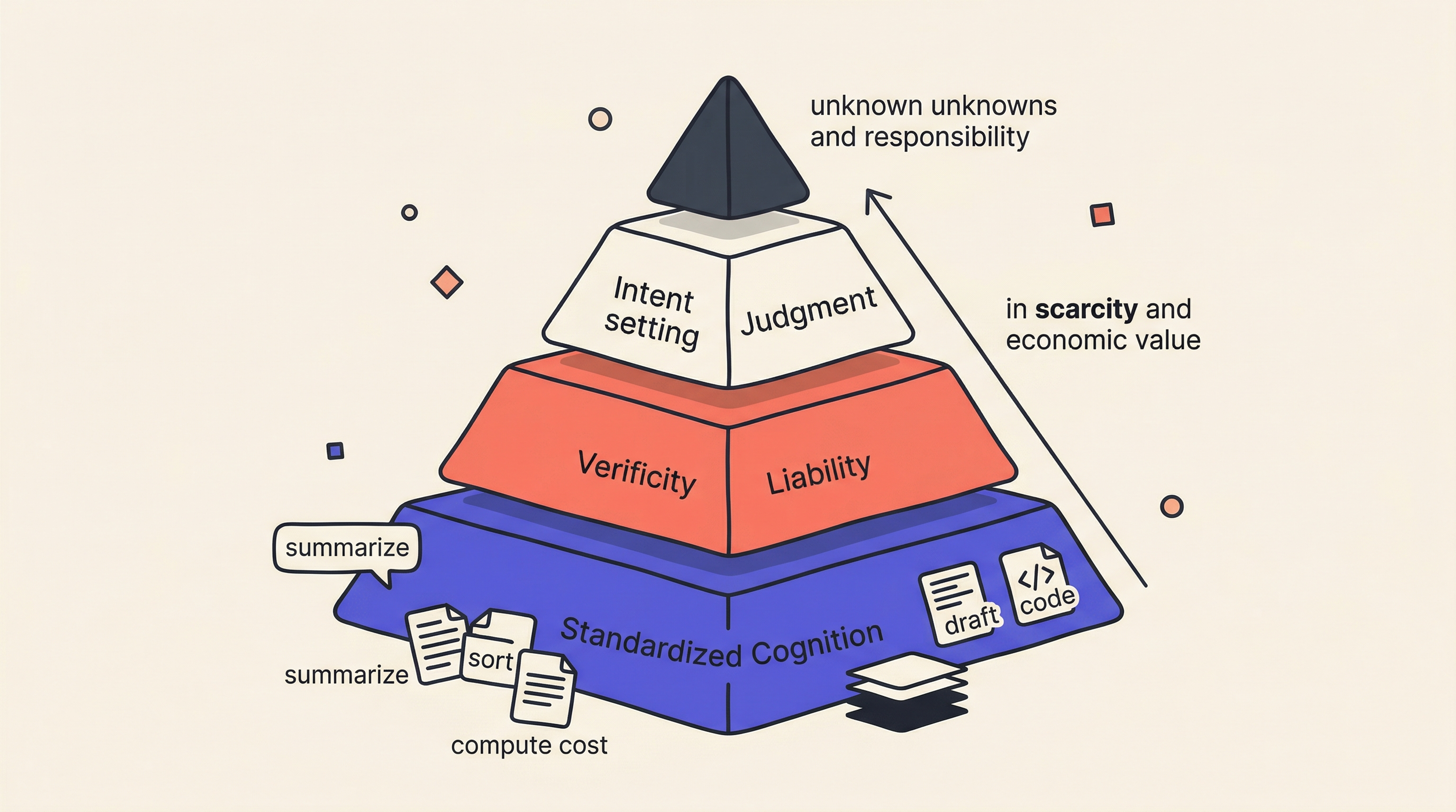 Layered AGI economy diagram showing value shifting from standardized cognition to judgment and responsibility