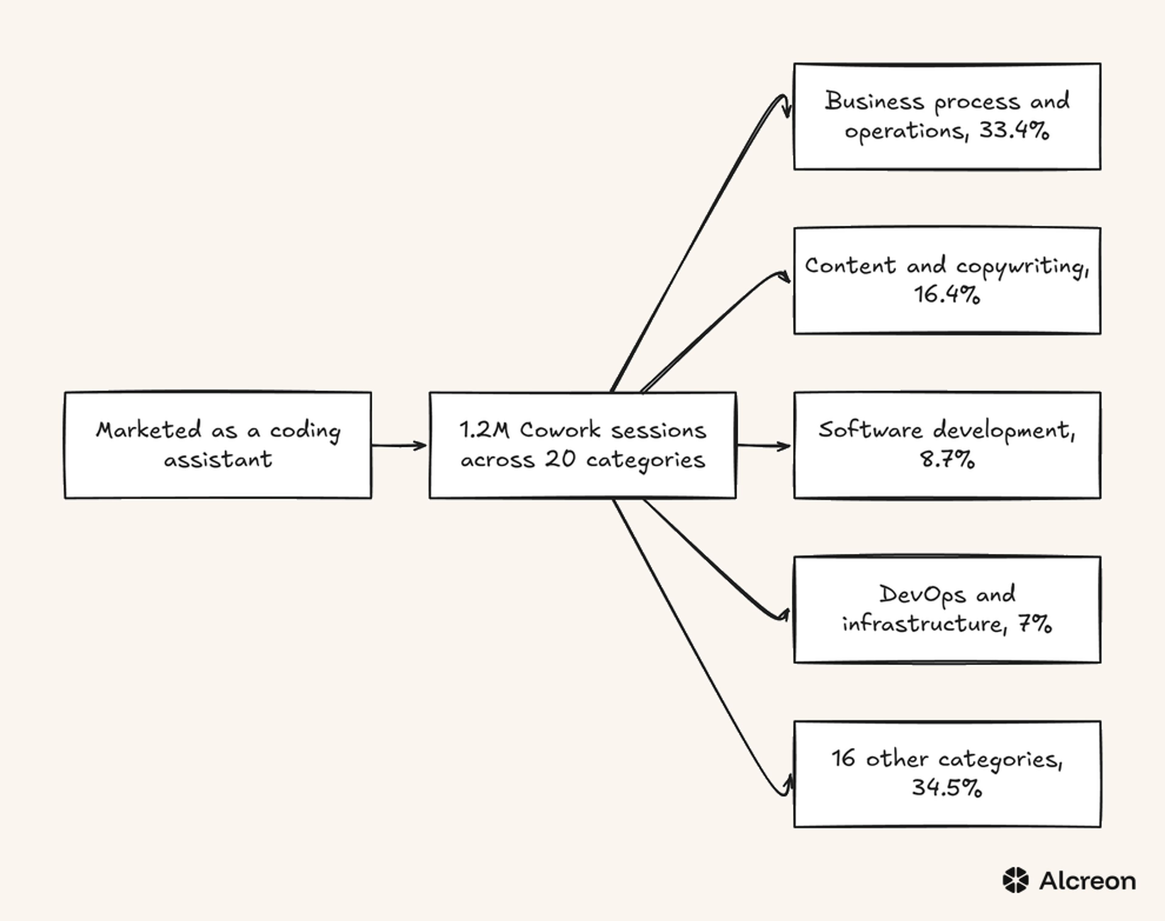 How 1.2 million Claude Cowork sessions split across Anthropic's twenty use categories in its May sample. Software development, the use the tool is marketed for, ranks third at 8.7%.