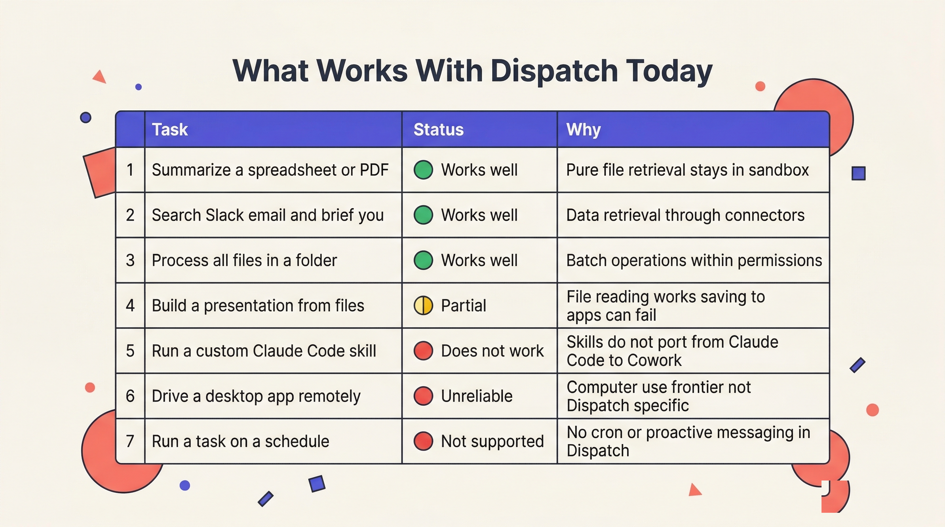 What works well and what does not work well with Dispatch today.
