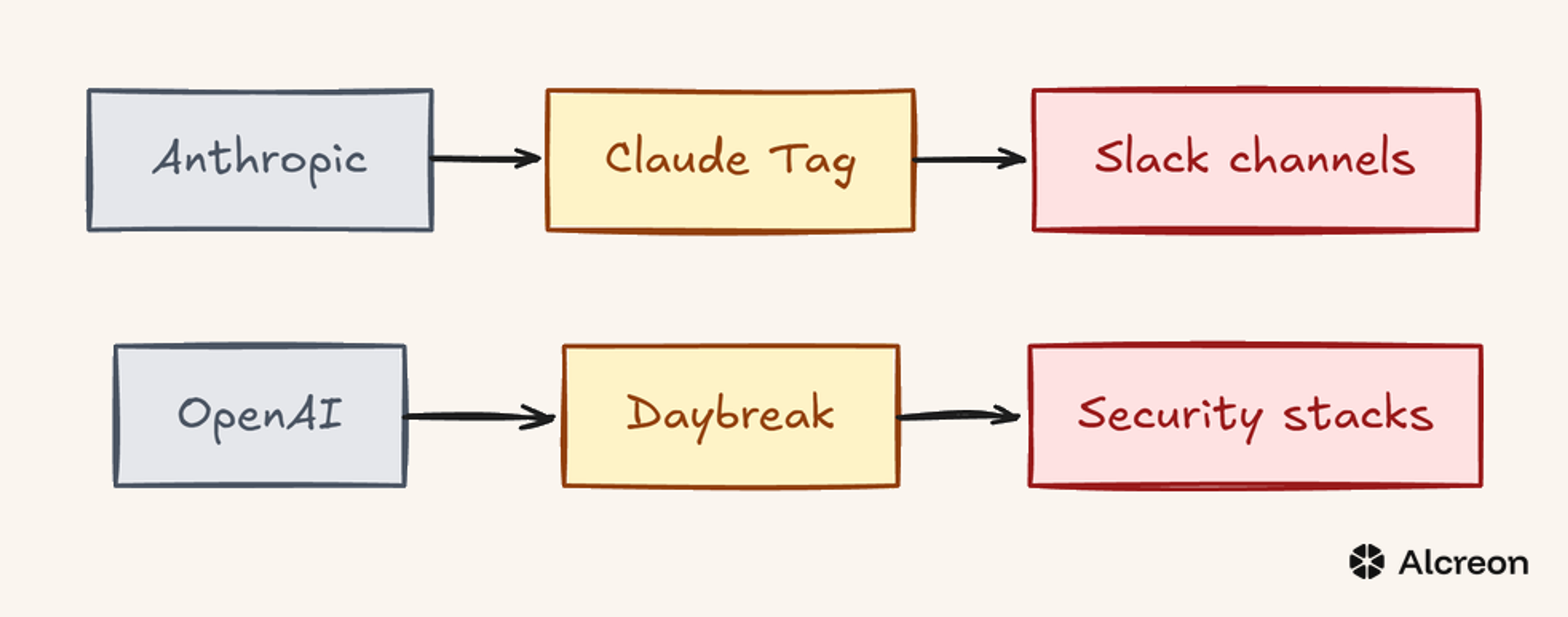 Two labs, two workflow products, two integration surfaces.