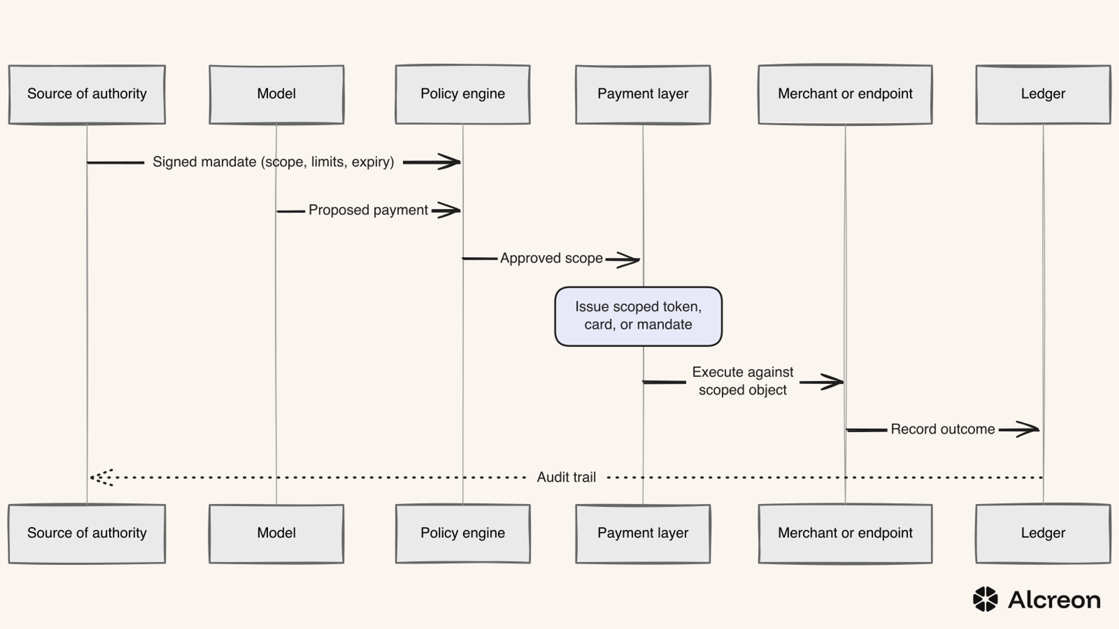 Figure 1 — Where authorization enters the loop. A signed mandate binds the policy engine. The model never holds raw credentials.