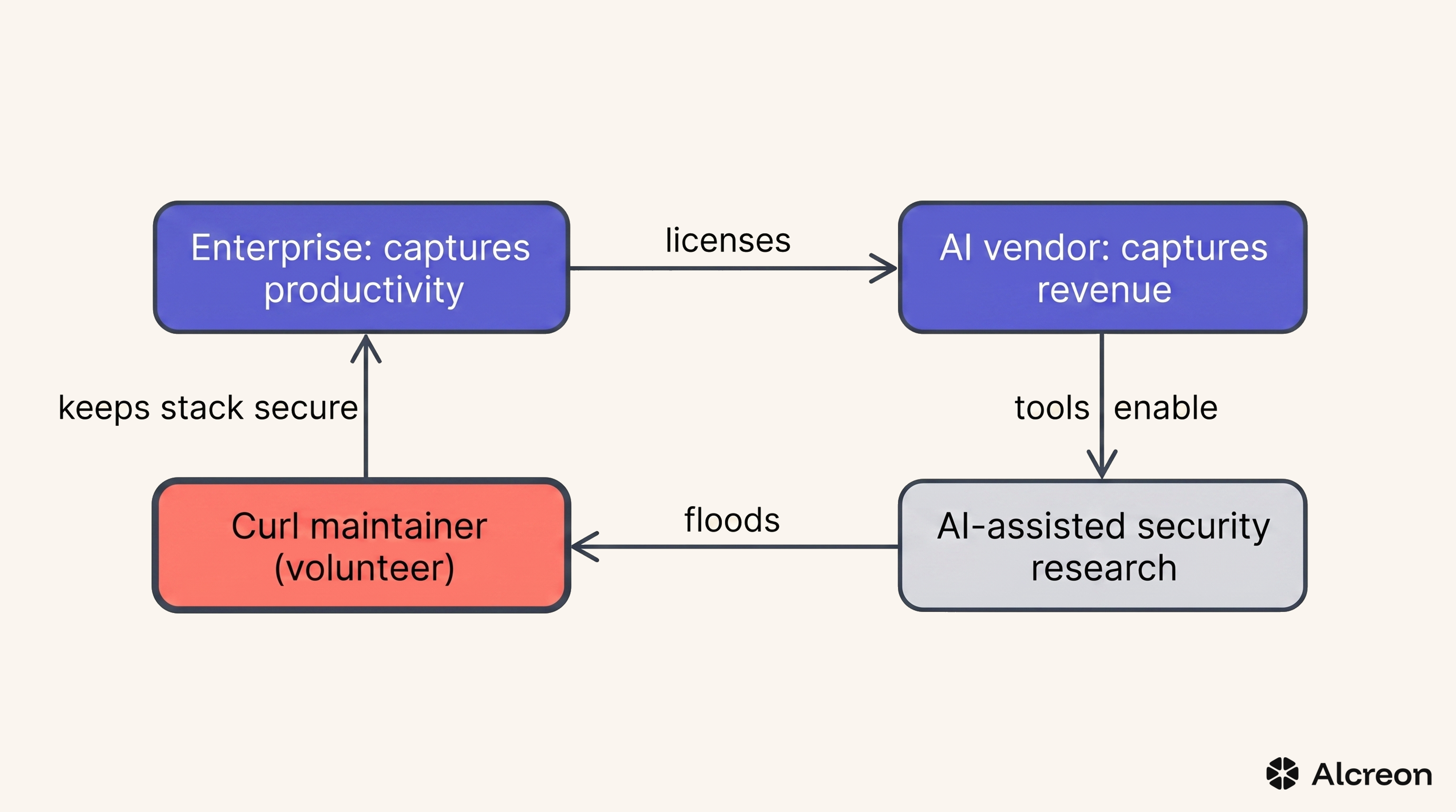 Enterprise productivity, AI vendor revenue, maintainer pressure. The loop runs at the maintainer's expense.