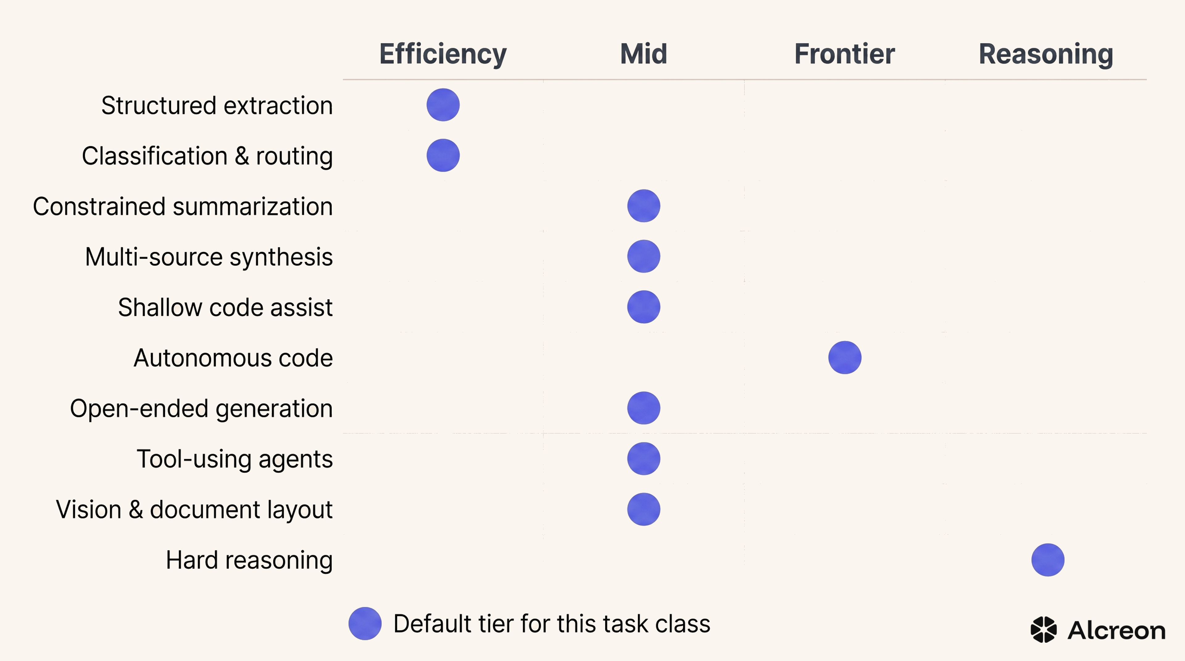 Figure 1 — The default tier earning each task class today, with the cost band per million calls and the routing rule that holds the slot.