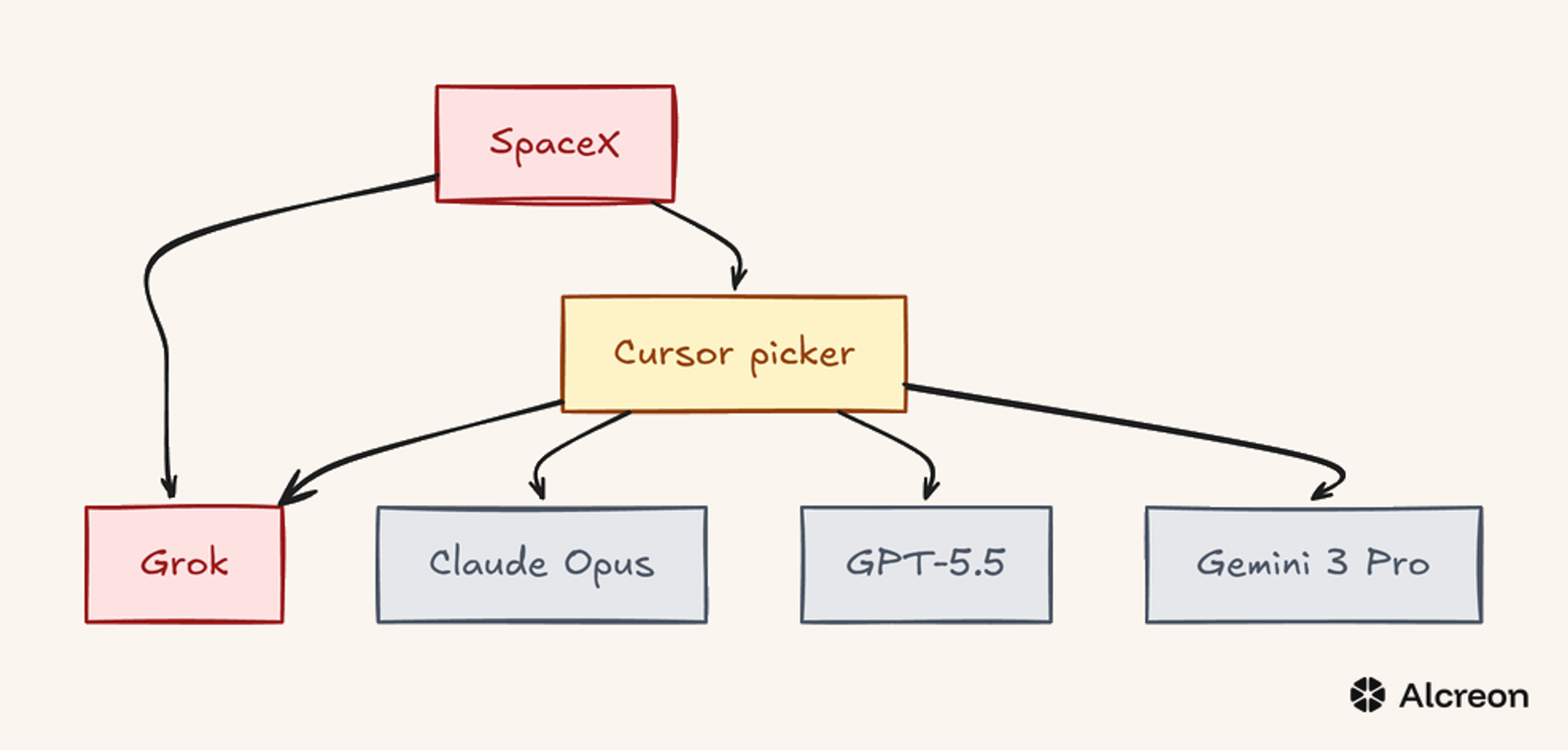 Cursor under SpaceX still routes to four model families, but one of them now shares the parent.
