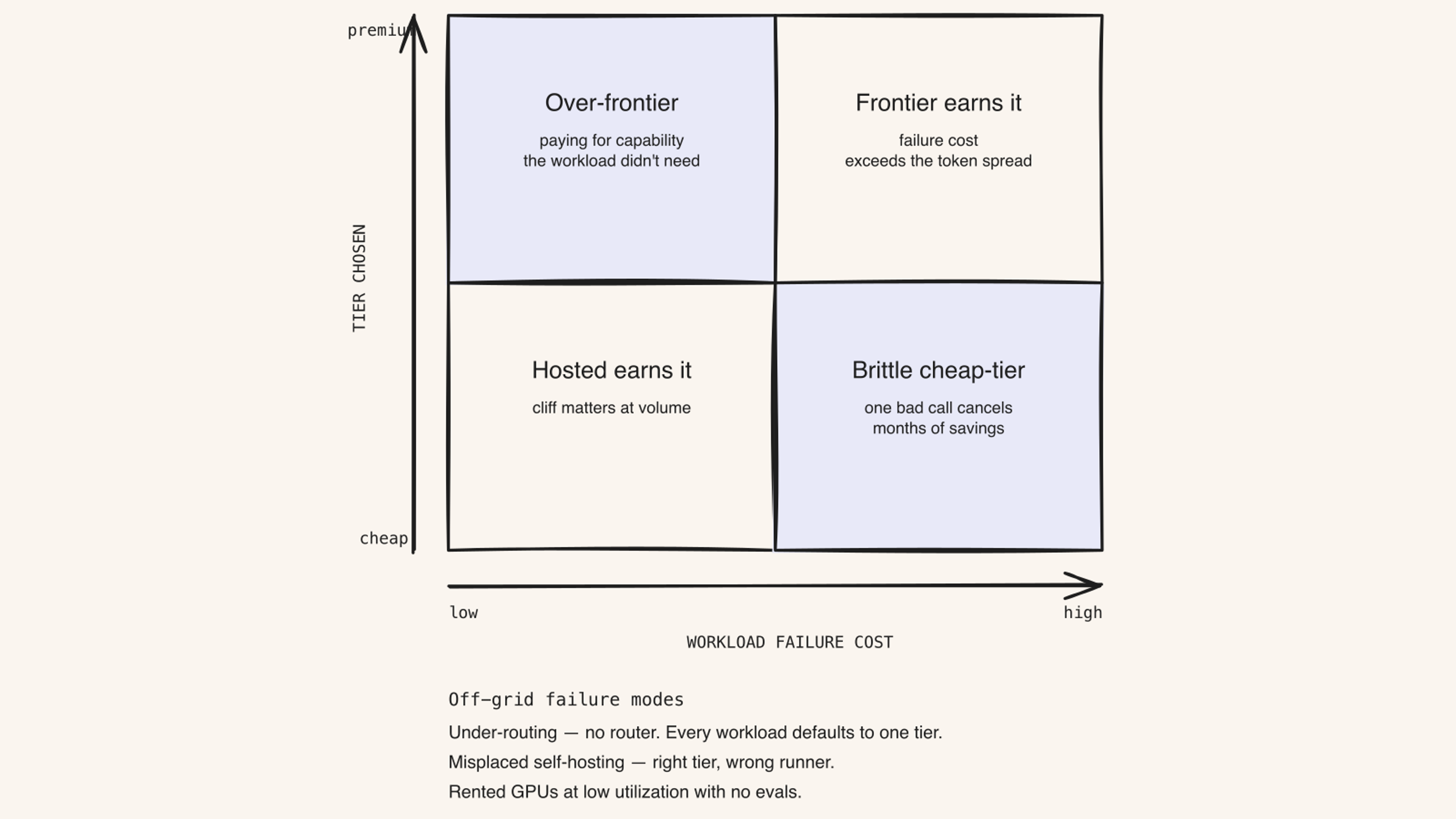Figure 3 — The diagonal of routing failures. Off-diagonal cells are the named failures. The two notes underneath are off-grid because they don't sit on the cost-tier plane.