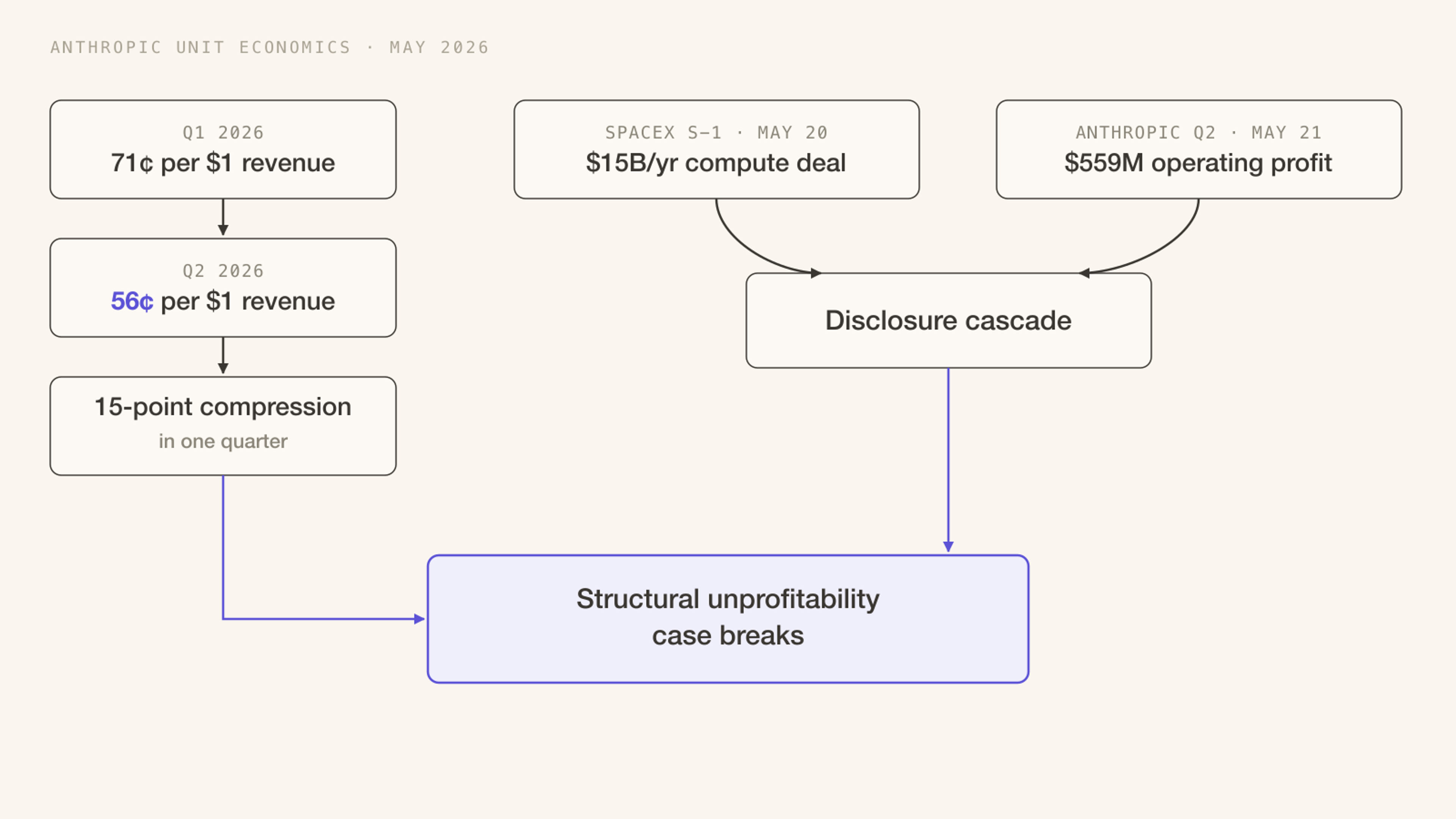 Compute cost per dollar of revenue fell from 71 cents to 56 cents in a single quarter, then a same-week disclosure cascade broke the structural unprofitability case.