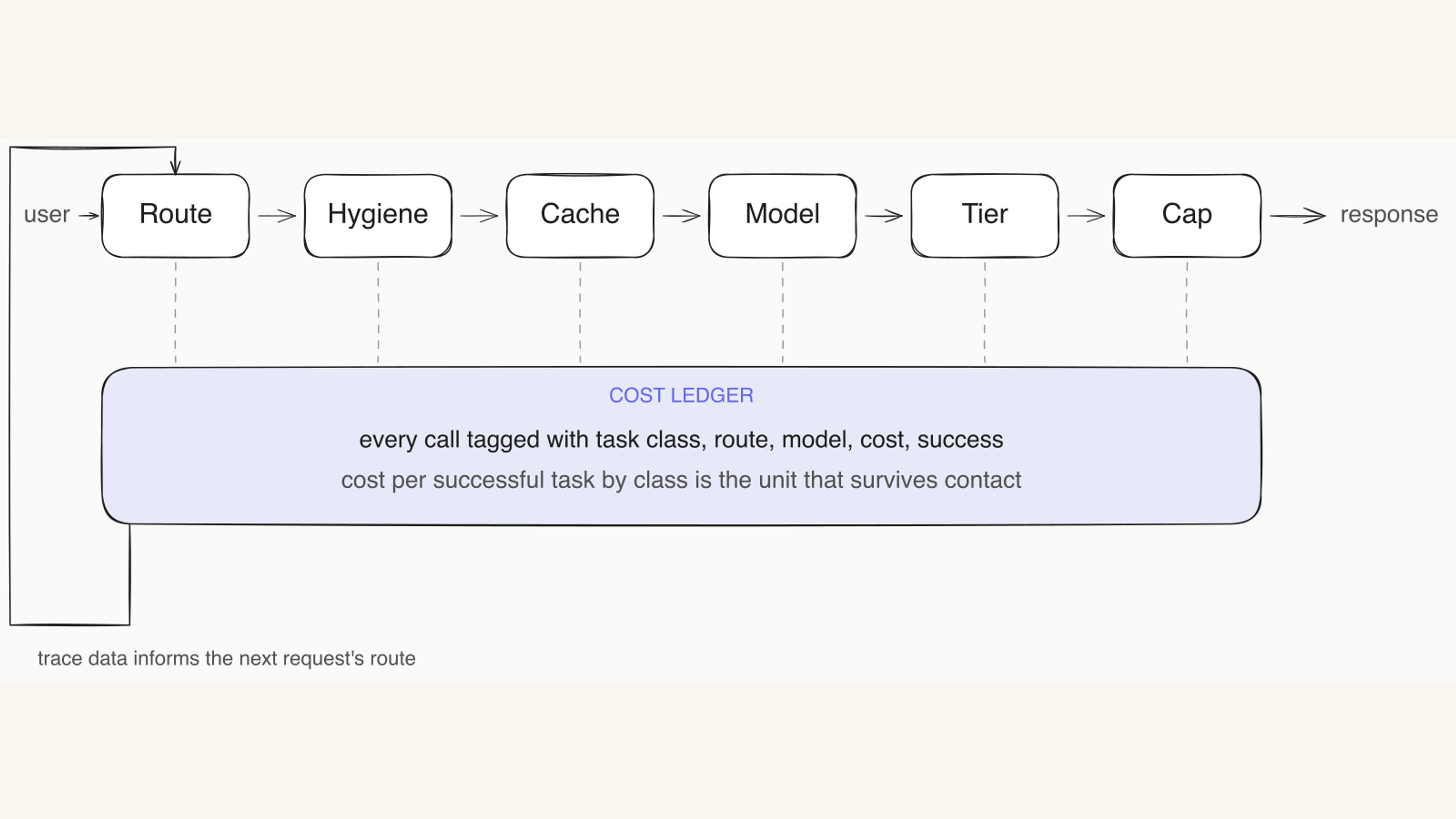 Figure 1 — The deployment loop. The six levers are where cost is set on a single request; the ledger is what makes any of them measurable.