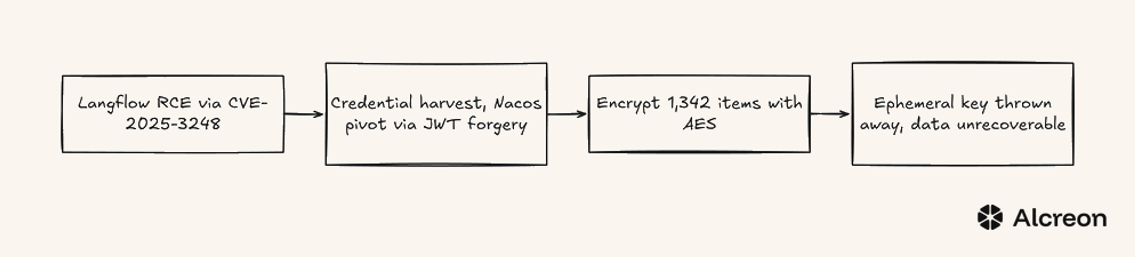 The JADEPUFFER kill chain, from Langflow RCE onto the host, through harvested credentials into the target database, to adaptive encryption of 1,342 records before the ephemeral key is thrown away.