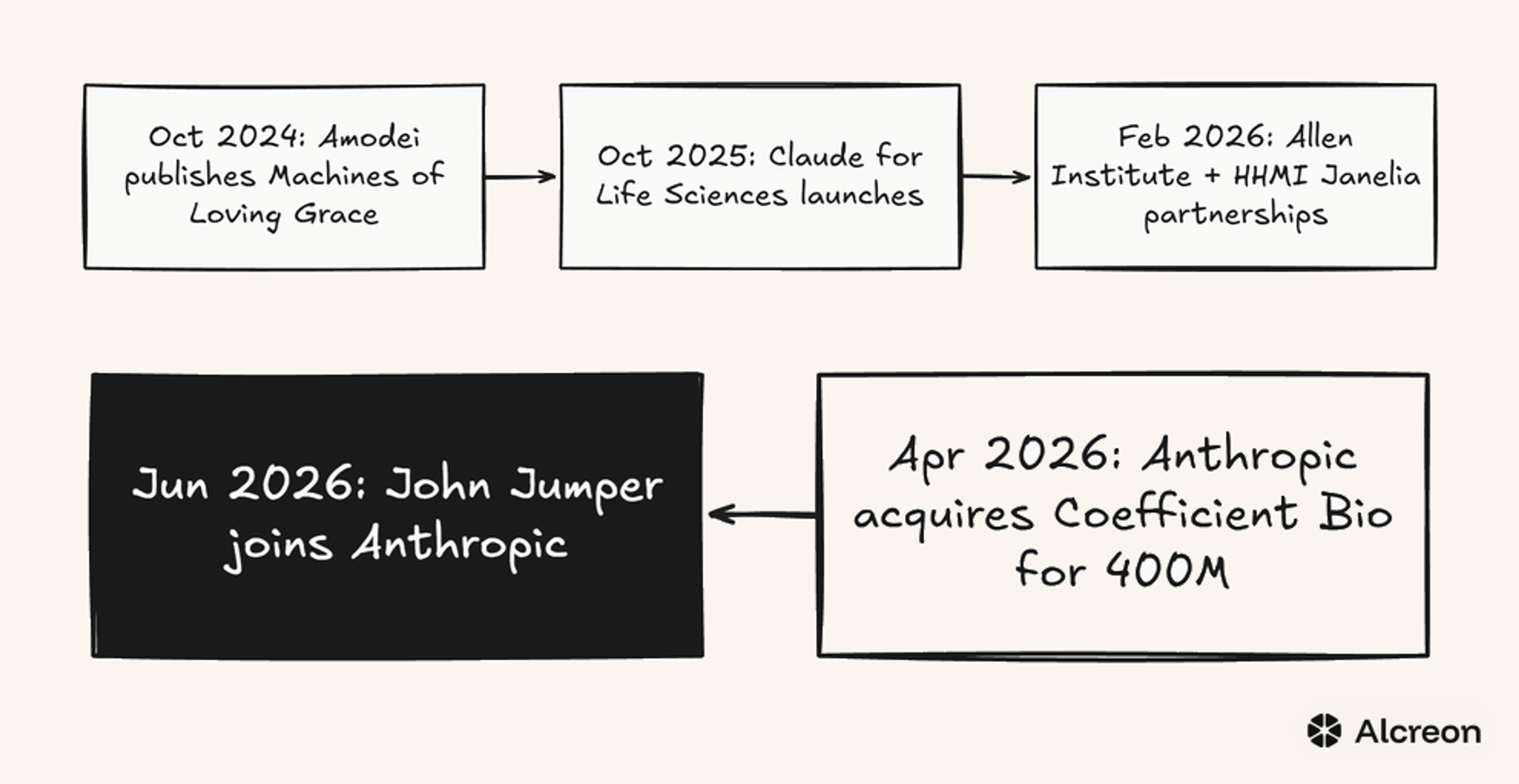 Figure 1: Anthropic's life-sciences buildup, the eighteen-month sequence John Jumper joins as the capstone.