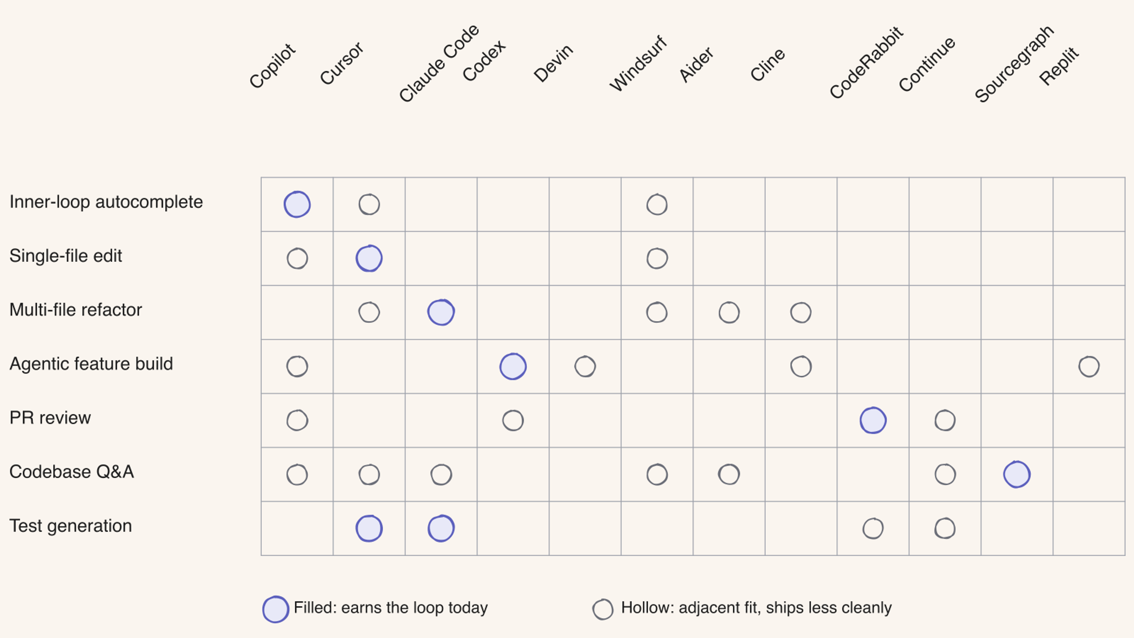 Figure 1 — Where each assistant earns its slot. Filled dots mark the assistant that earns the loop today. Hollow dots mark adjacent fits where the same tool can ship the work, often less cleanly.