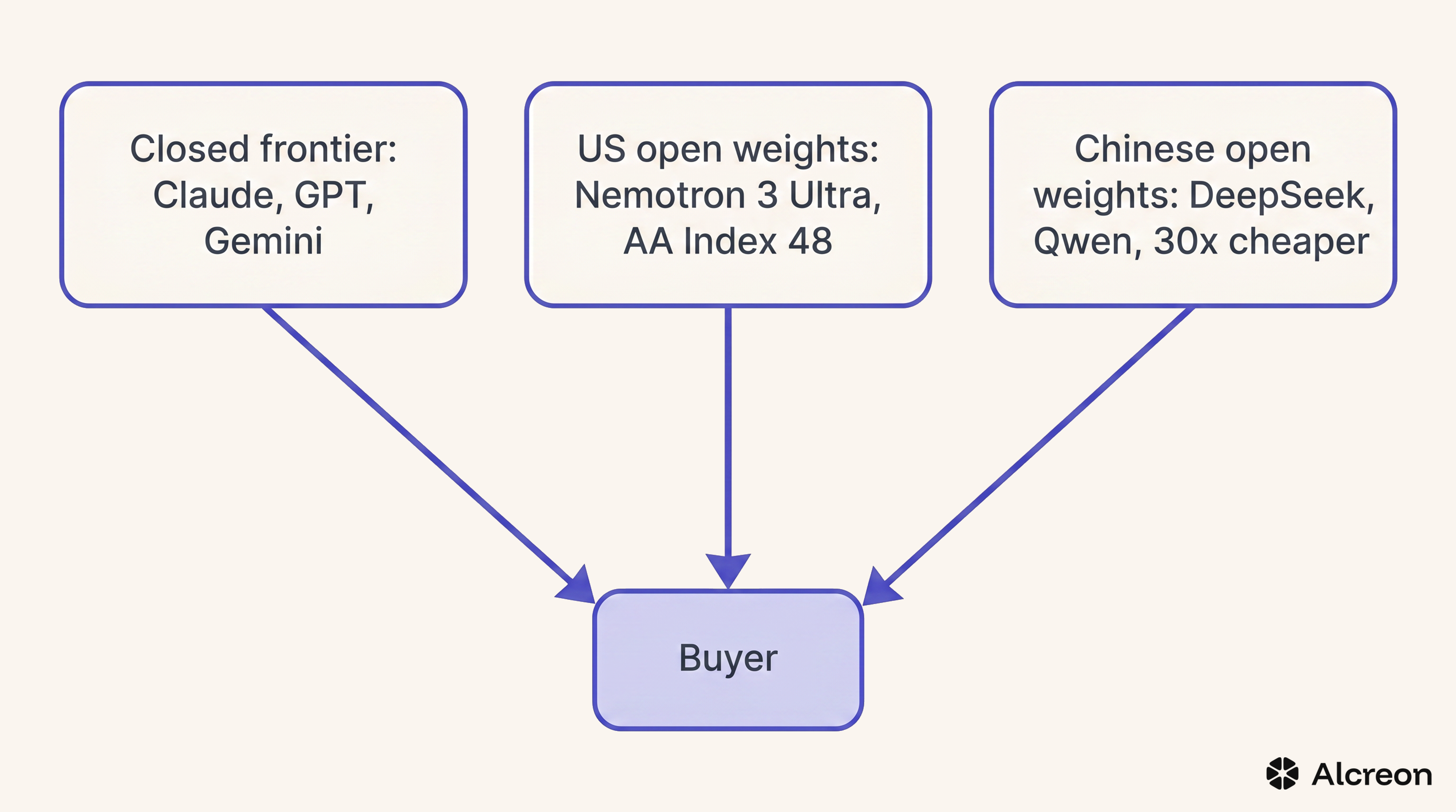 Three buyer-side categories converged this week. Most enterprise procurement teams have only tested one.
