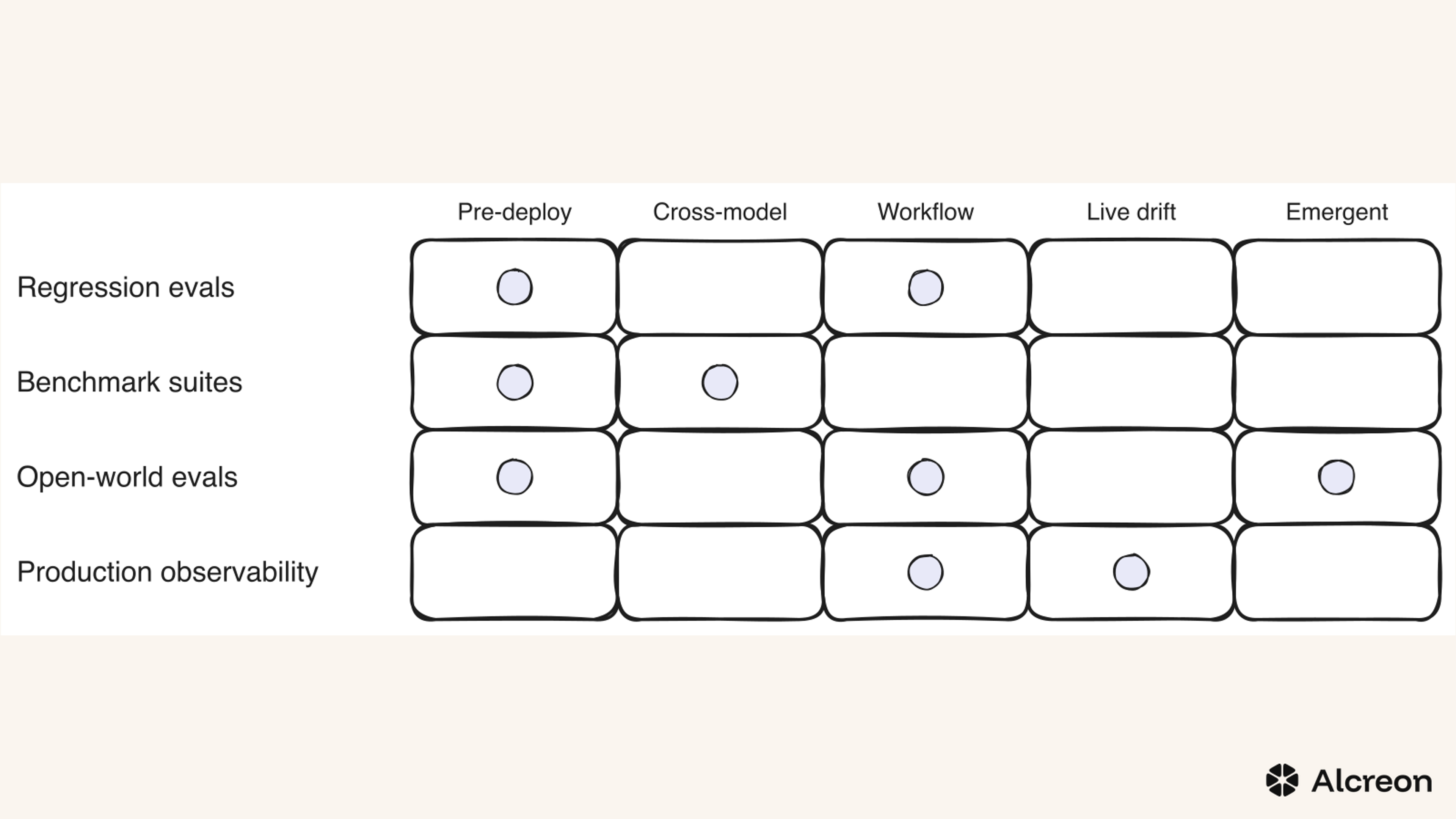 Figure 1 — The complement stack. Three columns are unique-coverage. Drop the surface that owns one and the failure class disappears from your eval entirely.