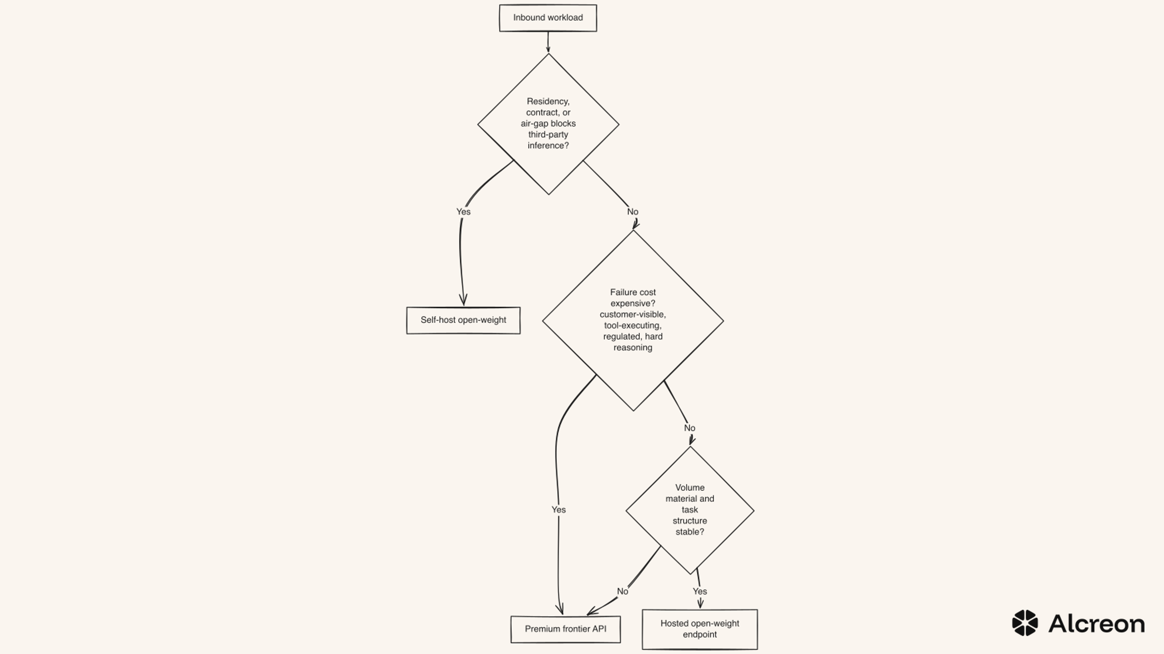 Figure 2 — The router as three decisions. The partition is three checks, in order: residency first, failure cost second, volume third.