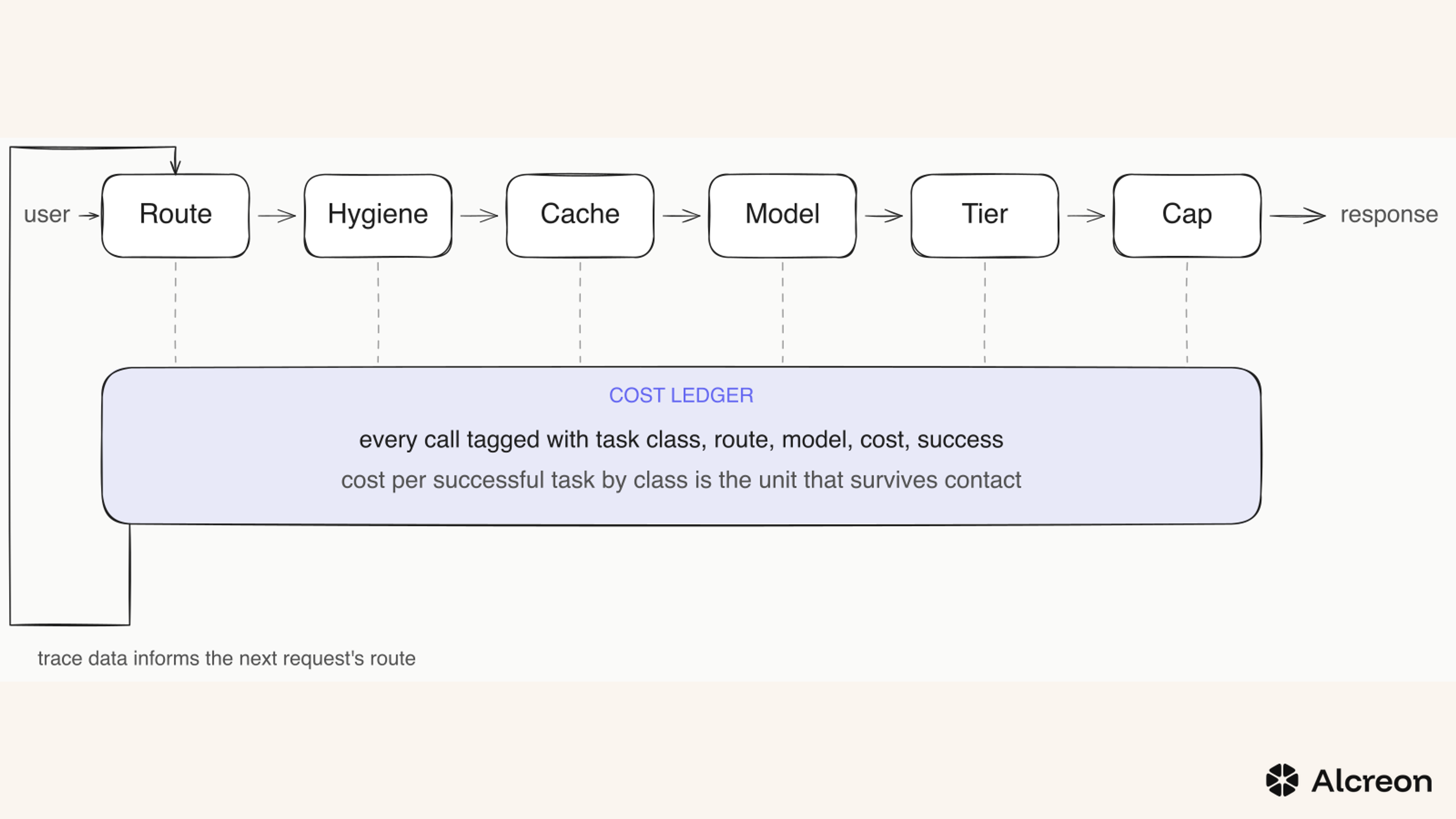 Figure 1 — The deployment loop. The six levers are where cost is set on a single request; the ledger is what makes any of them measurable.