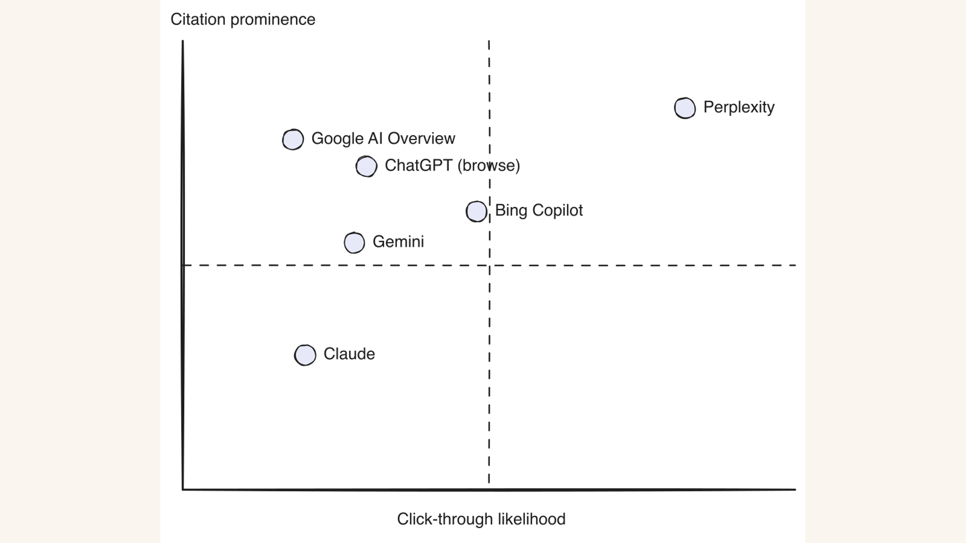 Figure 1 — Where each surface sits. Most surfaces cite without driving clicks. Perplexity is the outlier that bridges visibility and traffic.