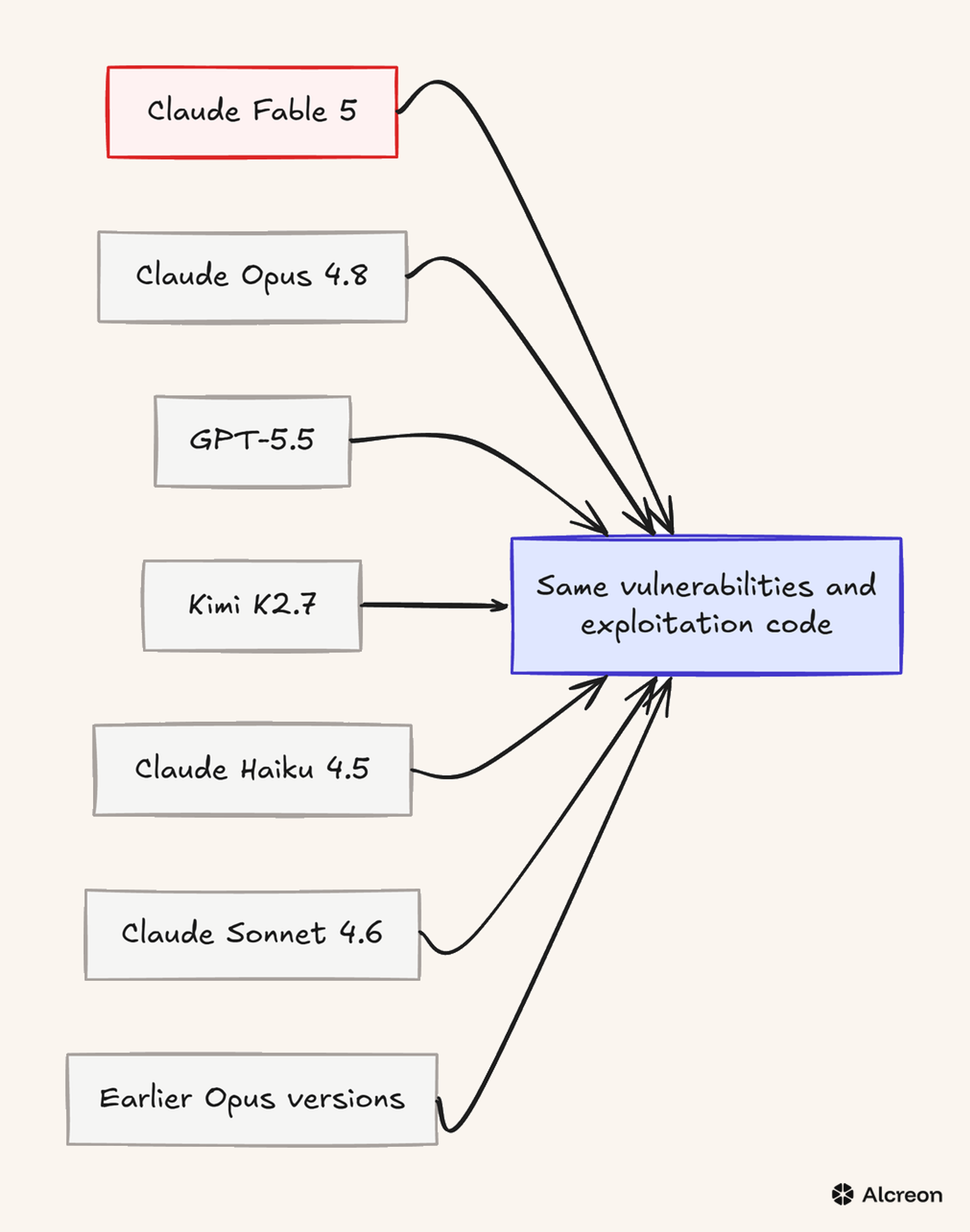 Every current frontier model Anthropic tested produced the same vulnerabilities the Amazon researchers reported for Fable 5.