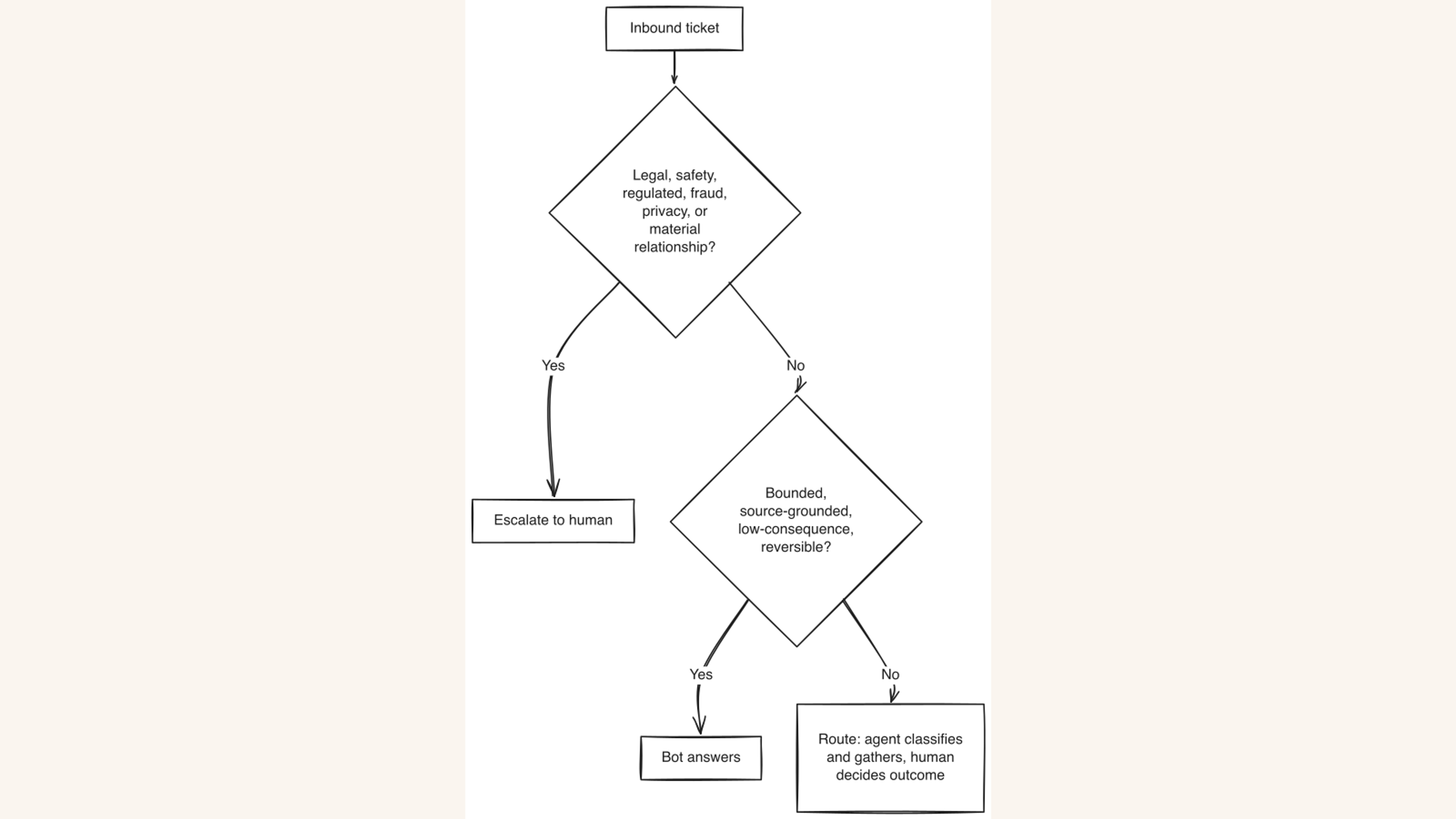 Figure 1 — Boundary map: decision flow between bot answers, routed cases, and mandatory escalations.