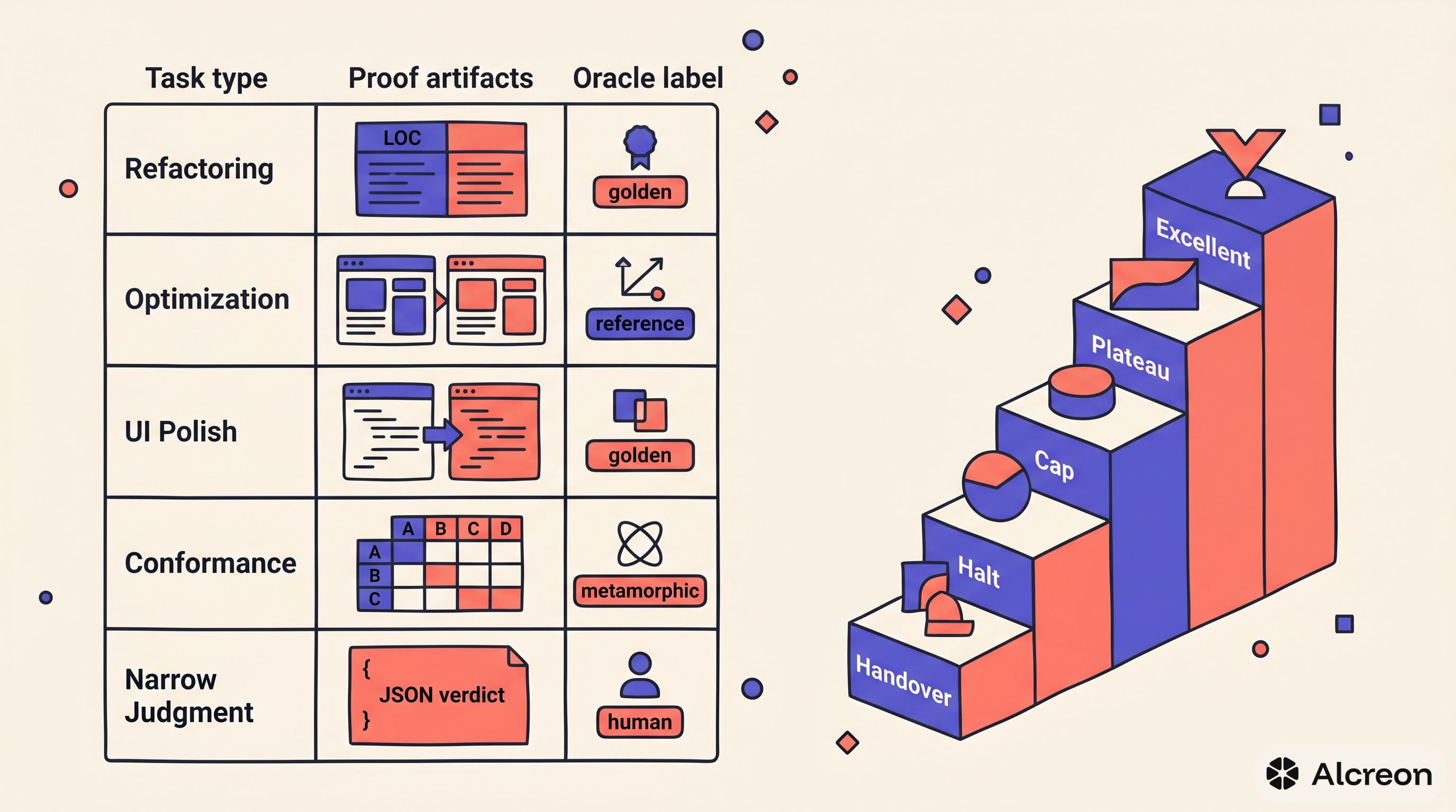Two-part graphic showing task-to-proof/oracle matrix and a stop-rule decision ladder