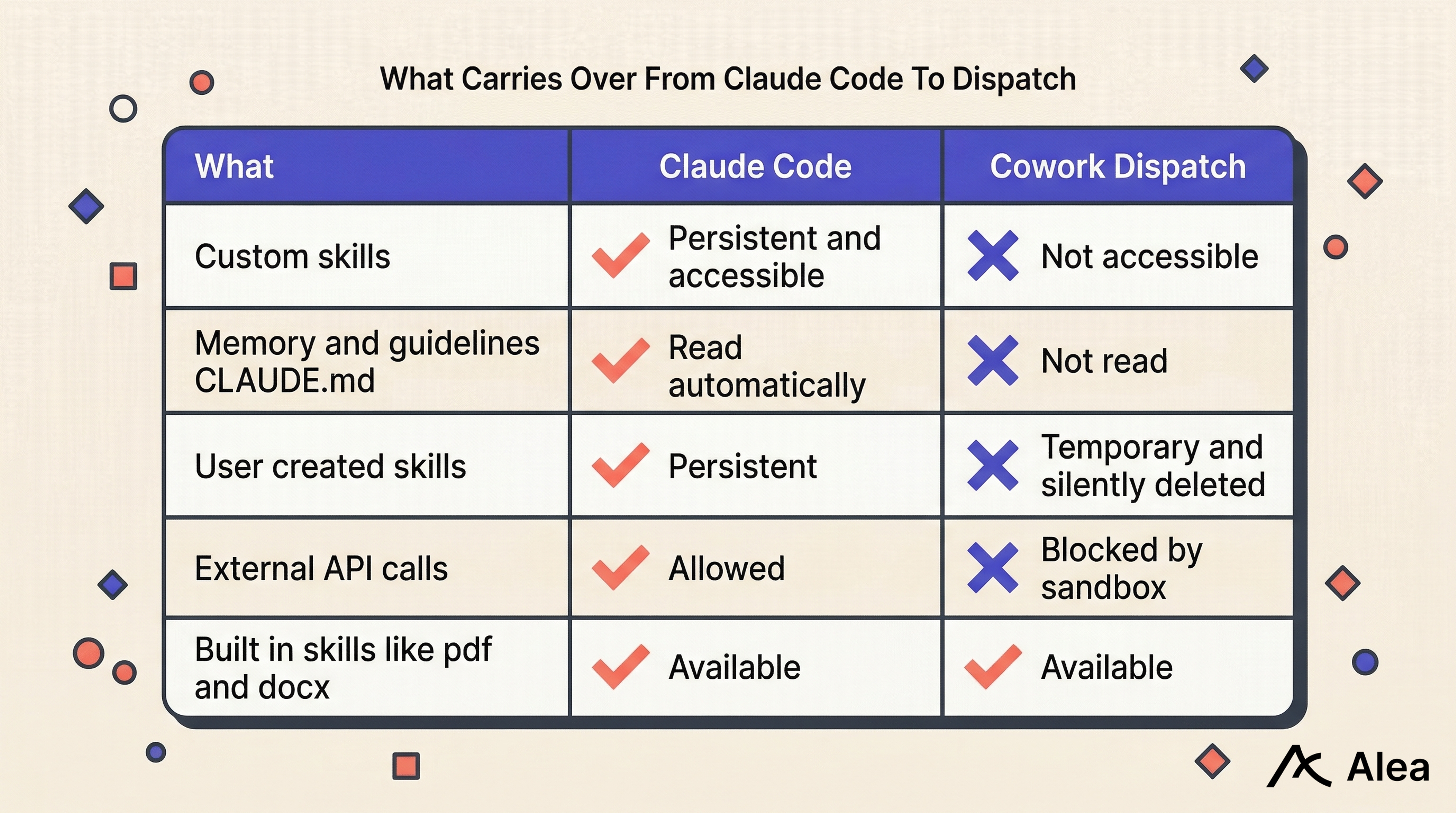 What carries over from Claude Code to Cowork and Dispatch, and what does not.