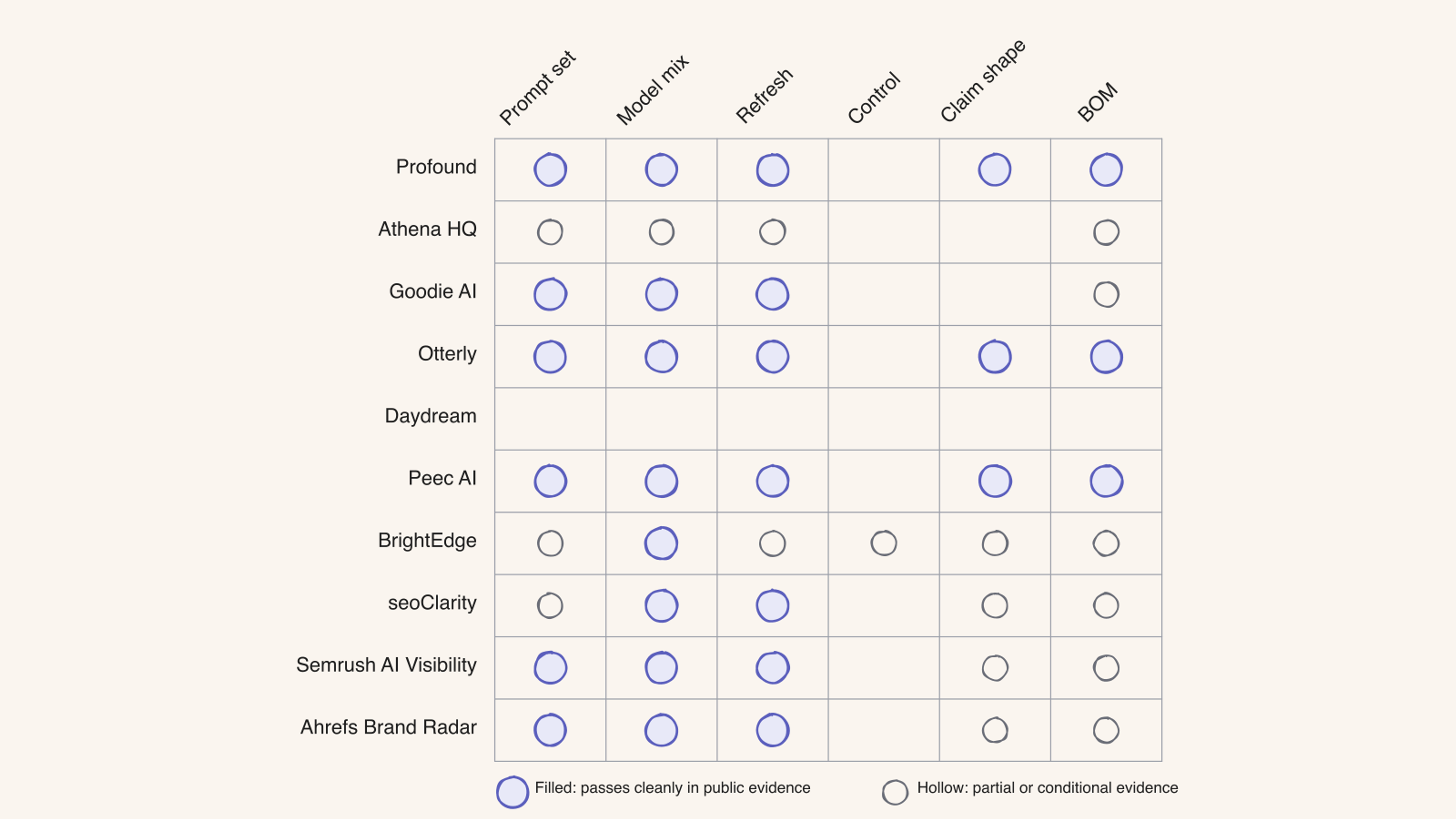 Figure 1 — Where each vendor passes the falsifiability tests today. Filled dots mark a test the vendor passes cleanly in its public evidence; hollow dots mark partial or conditional evidence; empty cells mean no public evidence on that test.