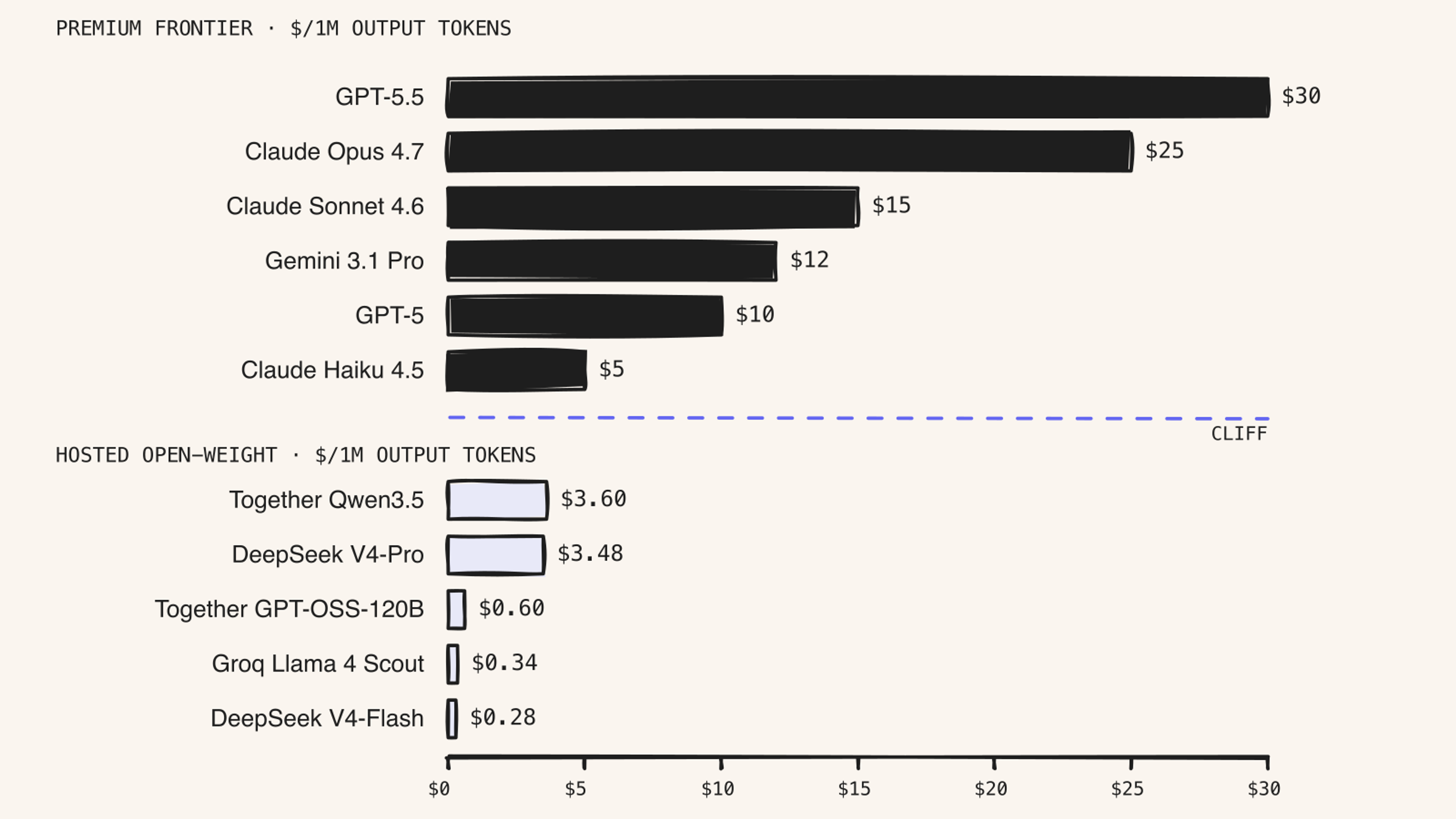 Figure 1 — The cliff in dollars per million output tokens. Listed output prices as of April 30, 2026. The cliff is between the cheapest premium tier and the priciest hosted open-weight model.
