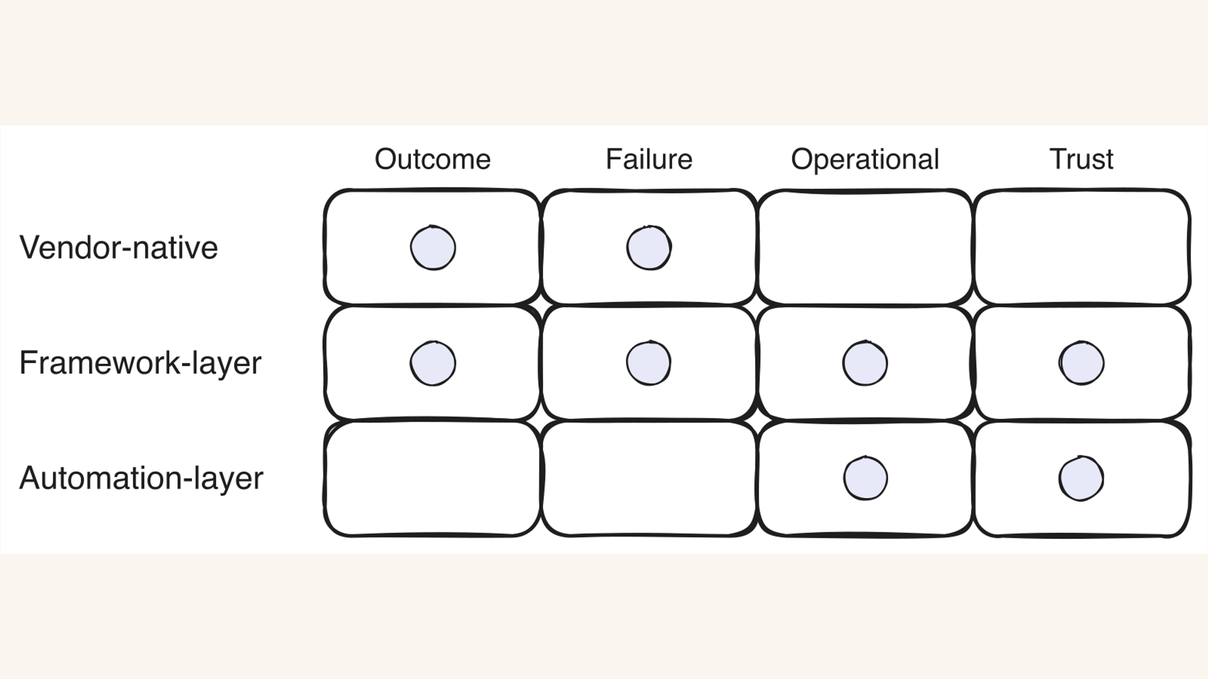 Figure 1. Coverage by metrics class. Each layer is dominant on different metrics. Drop one and the gap is visible.