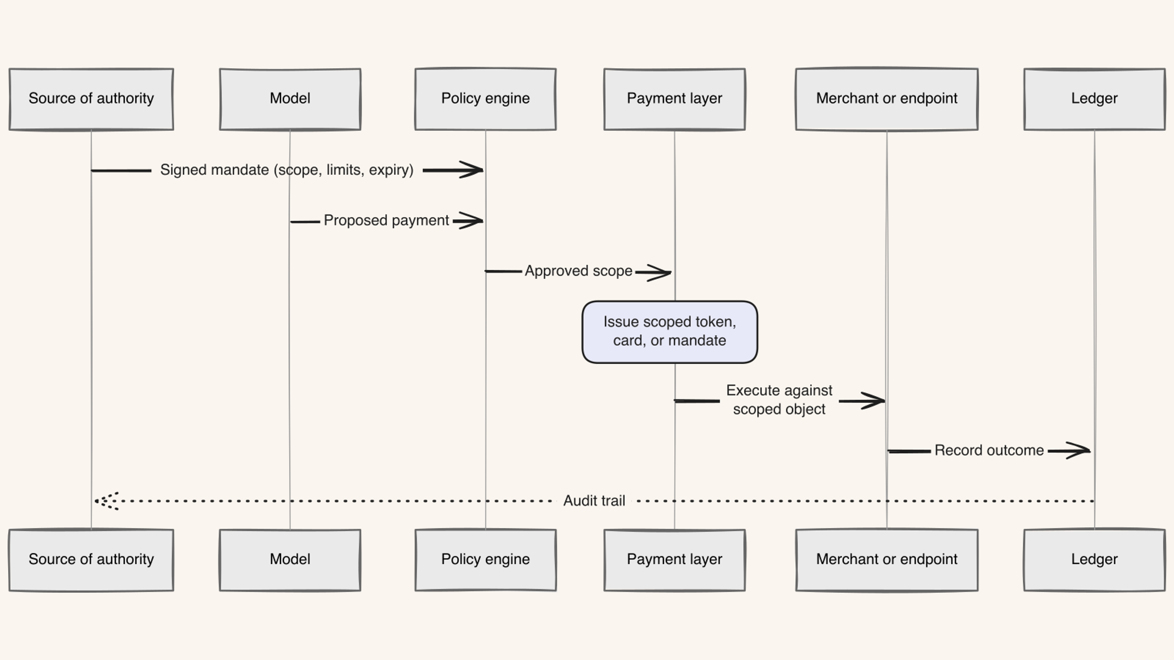 Figure 1 — Where authorization enters the loop. A signed mandate binds the policy engine. The model never holds raw credentials.