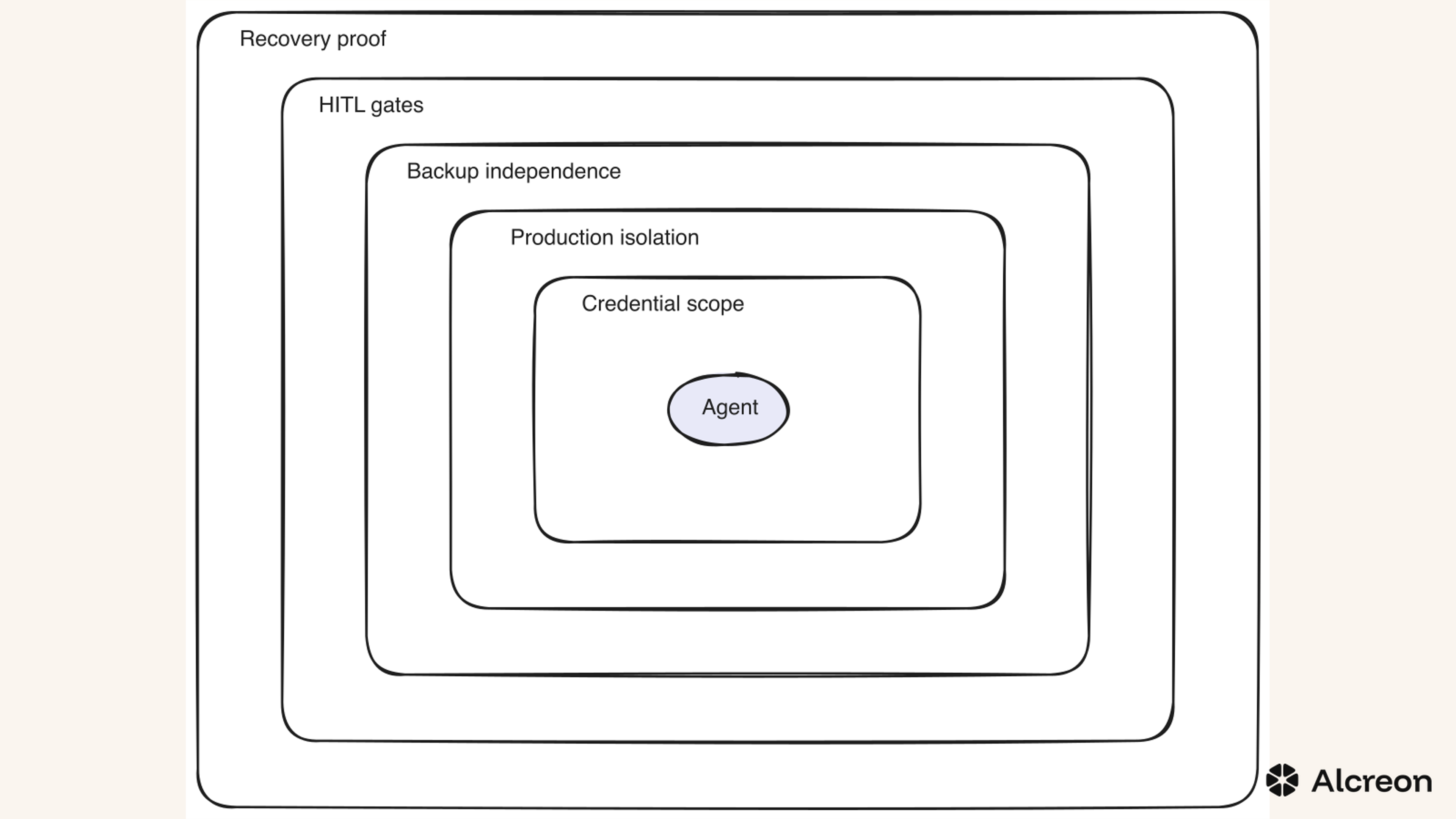 Figure 1. Authority defended in depth. Five concentric layers. No single boundary holds; each one assumes the others may fail.