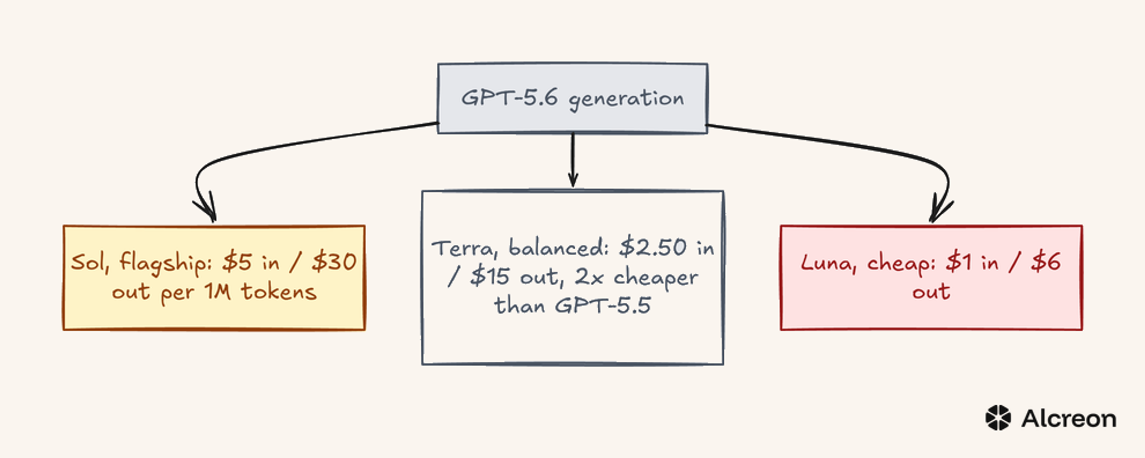 GPT-5.6 ships as a three-tier portfolio with persistent tier names that outlast the generation.