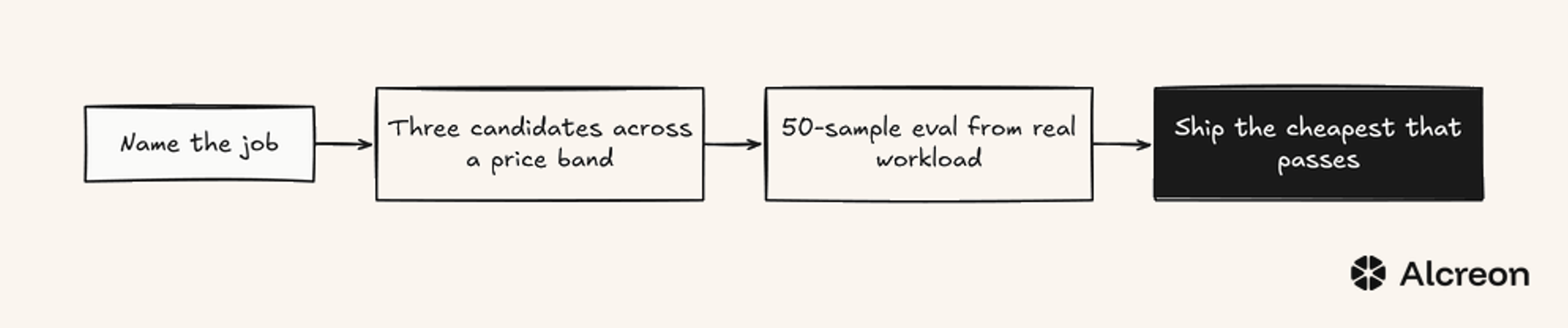 The four-step protocol, from named job through shipped model.