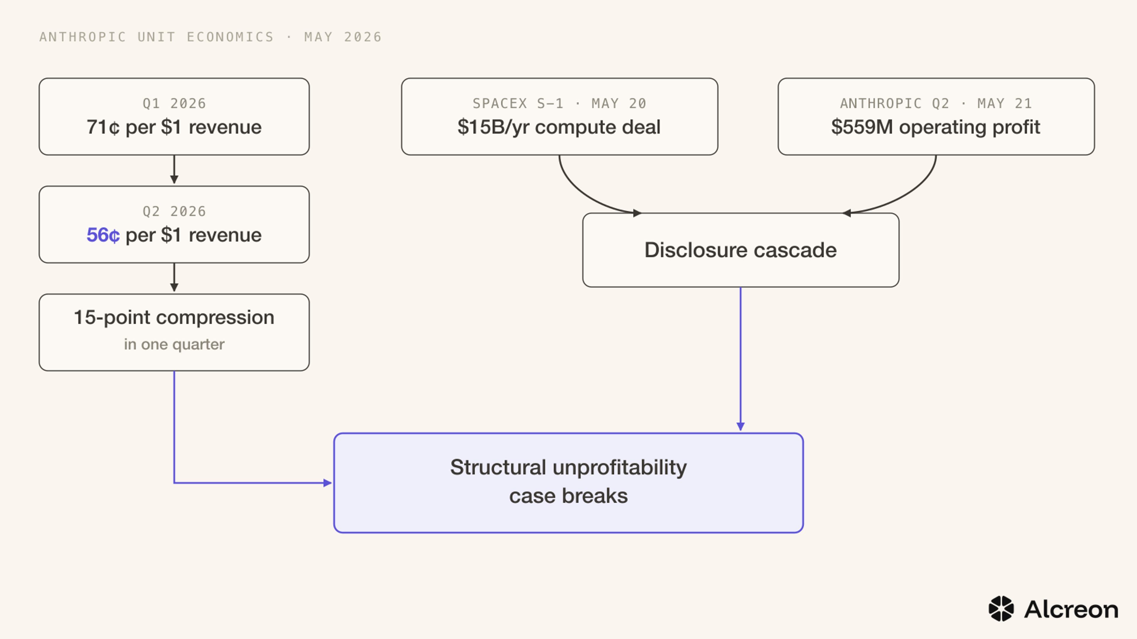 Compute cost per dollar of revenue fell from 71 cents to 56 cents in a single quarter, then a same-week disclosure cascade broke the structural unprofitability case.