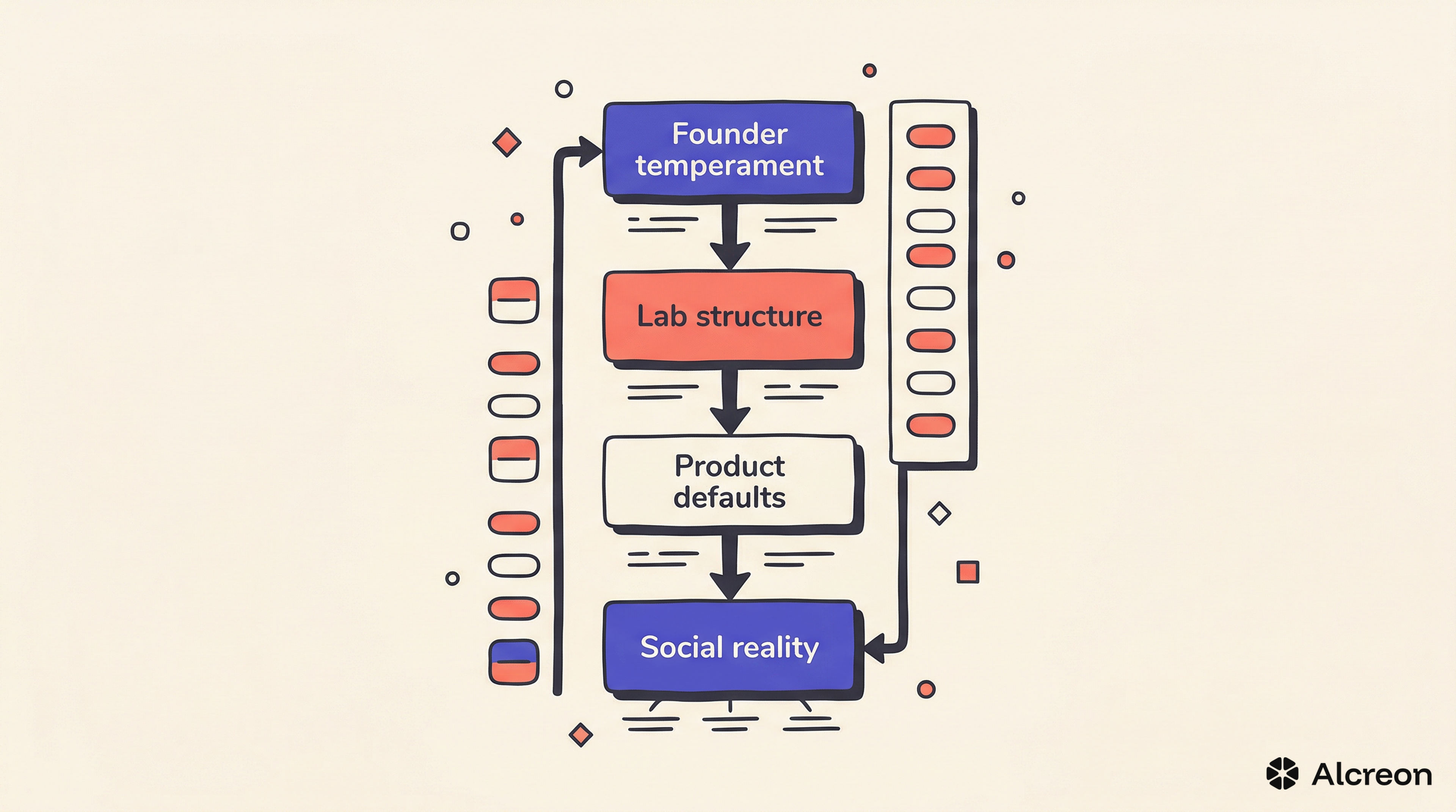 Flow diagram linking founder temperament to lab structure, product defaults, and social reality with value notes