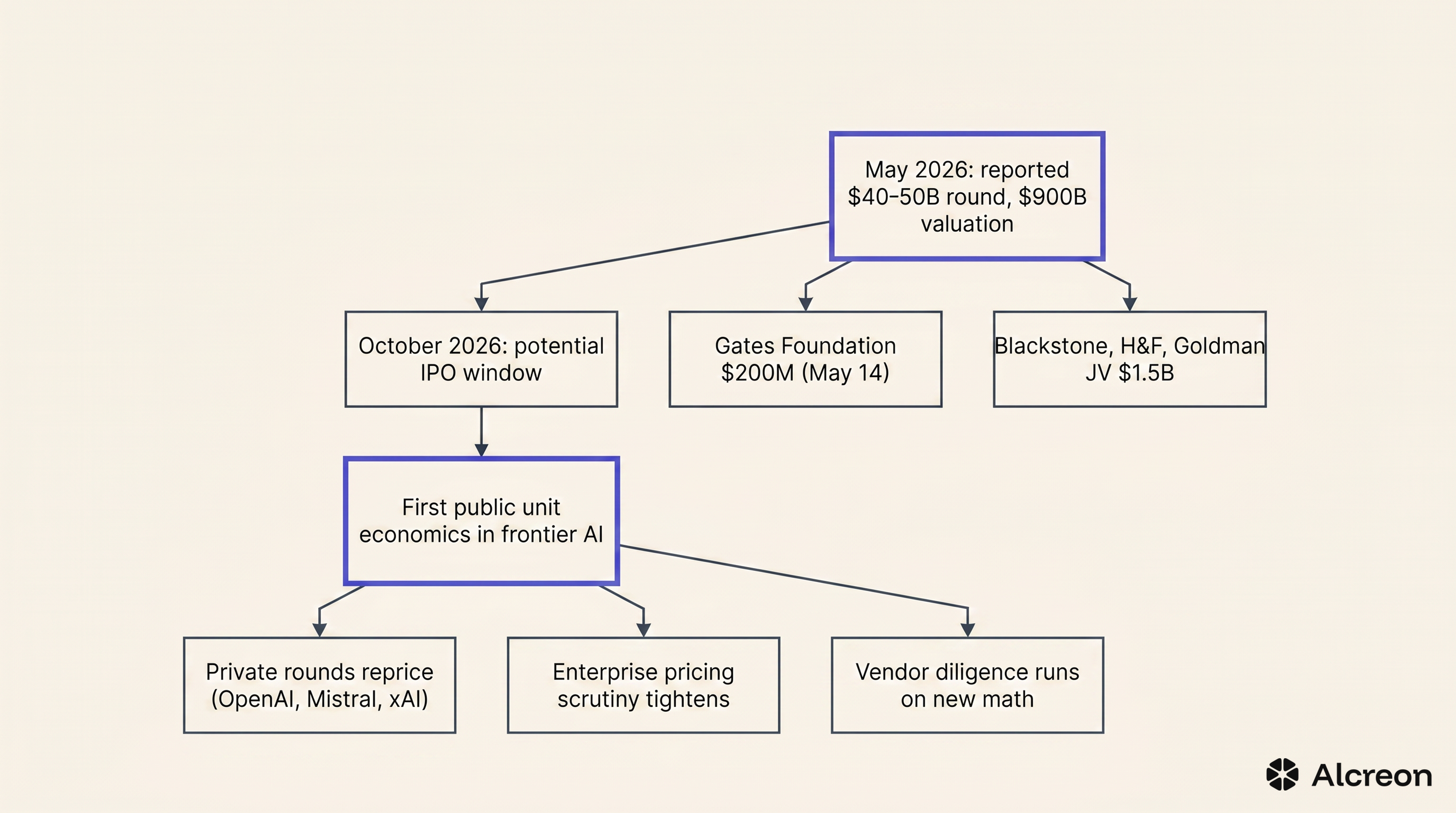 The reported pre-IPO moves are positioning; a real October filing is what reprices the rest.