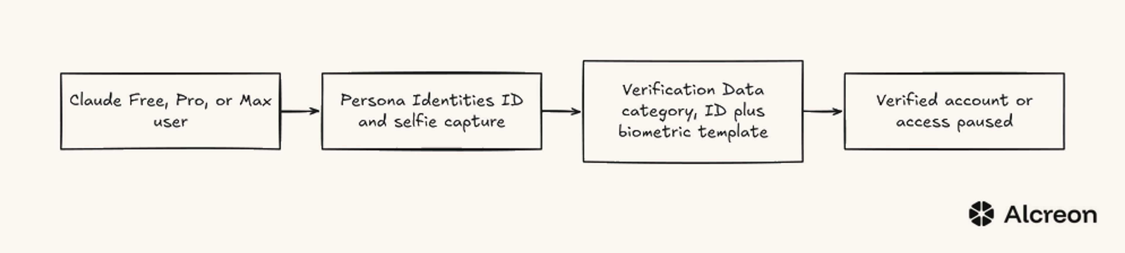 How the July 8 handoff runs, from account holder through Persona Identities to Anthropic's new "Verification Data" category.