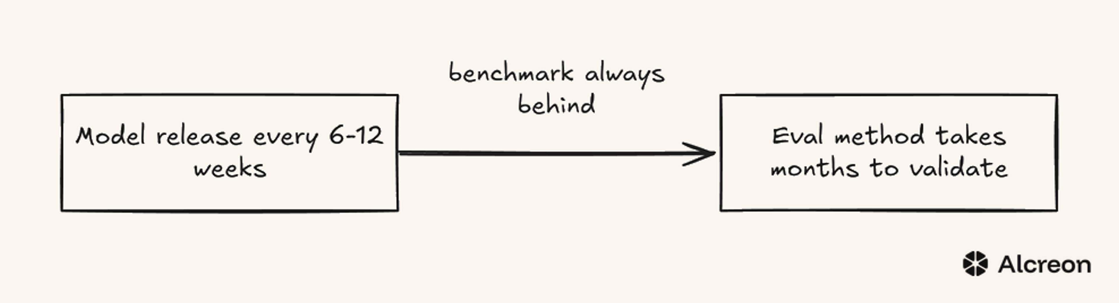 Figure 2: Frontier model releases ship faster than new evaluation methods can be built and validated. The benchmark is structurally behind the model.