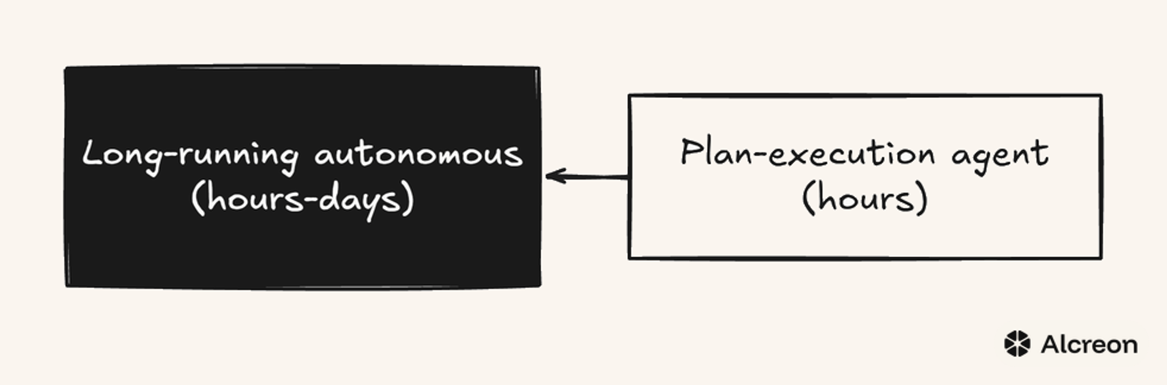 Figure 1b: Bottom row of the four-class snake, from plan-execution agent to long-running autonomous.
