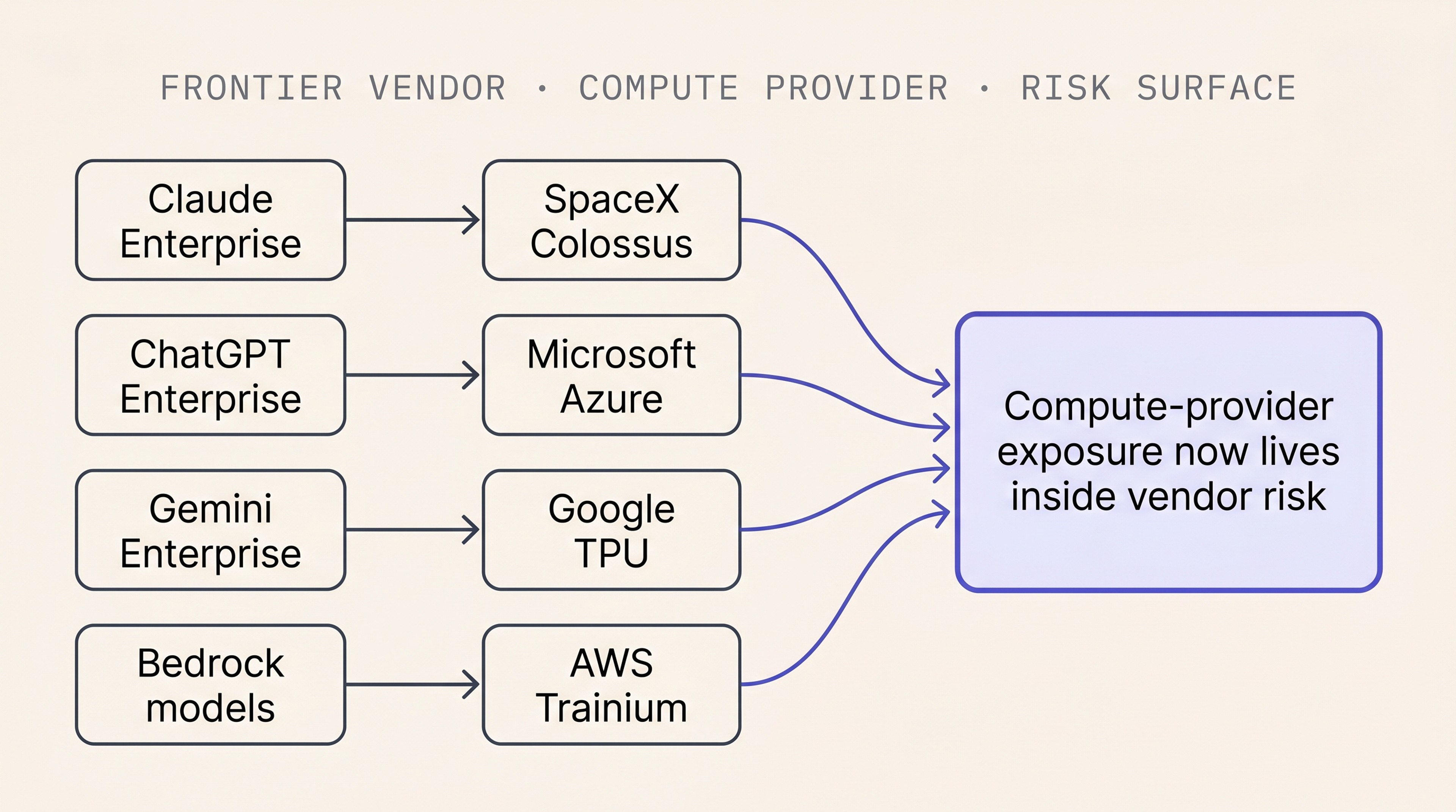 Every frontier-vendor contract now carries a second-order compute-provider exposure.